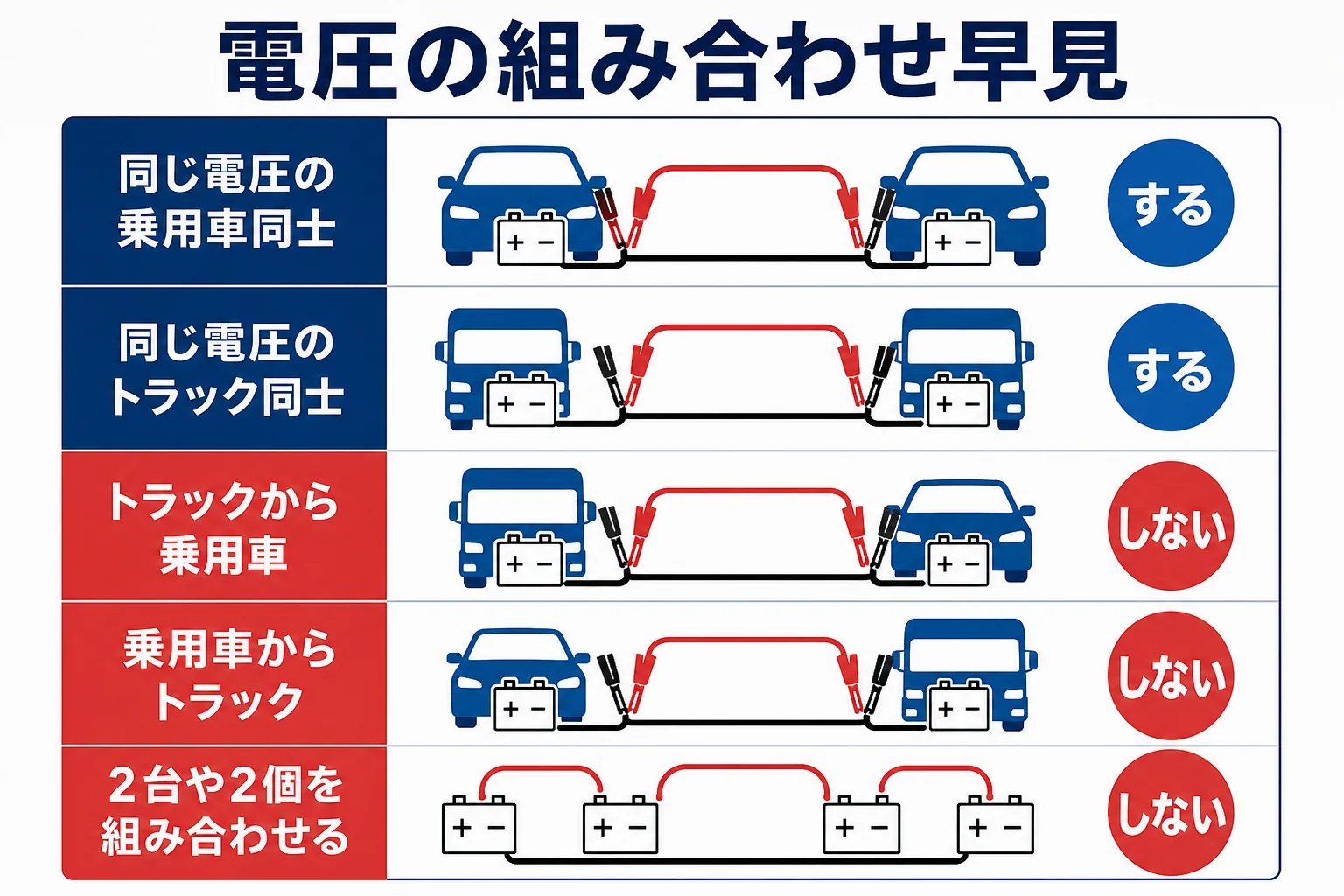 救援する側とされる側の電圧の組み合わせで救援するかどうかを並べた図解