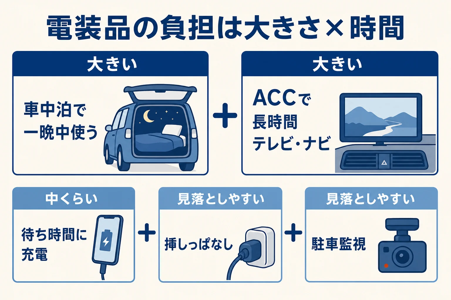 エンジンを止めて使いがちな電装品を、バッテリーへの負担の大きさと使う時間で並べた図解