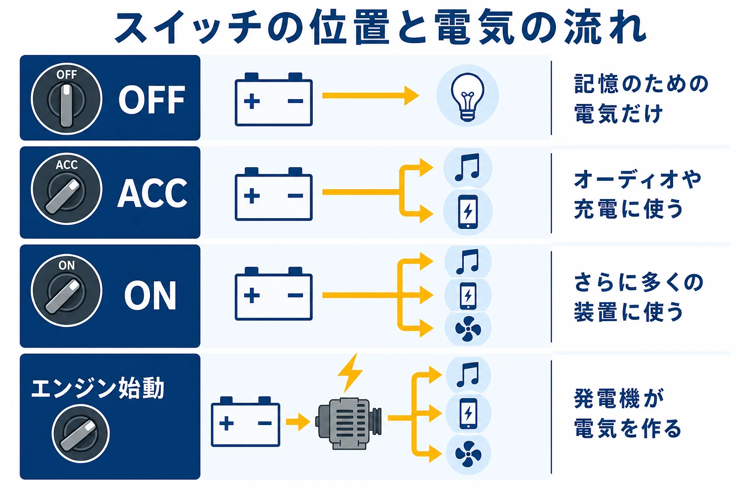 キーやエンジンスイッチの位置ごとに、どこから電気が来てバッテリーが減るかを示した図解