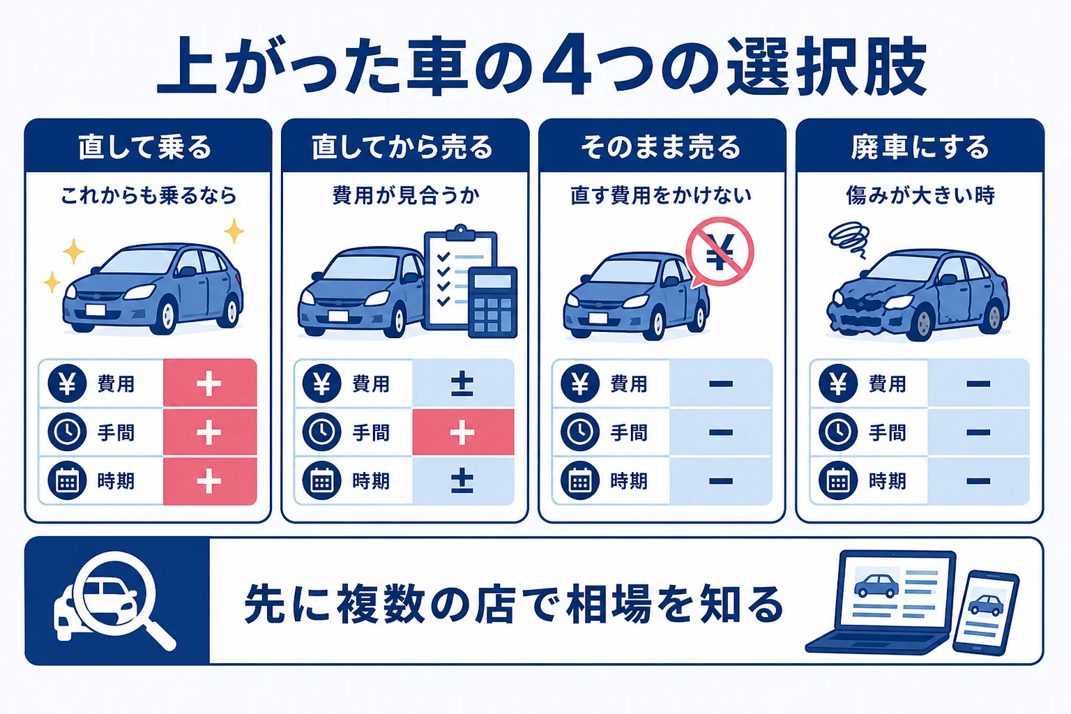 完全にバッテリーが上がった車を、直して乗る・直してから売る・そのまま売る・廃車にするの4つで比べる判断の図解