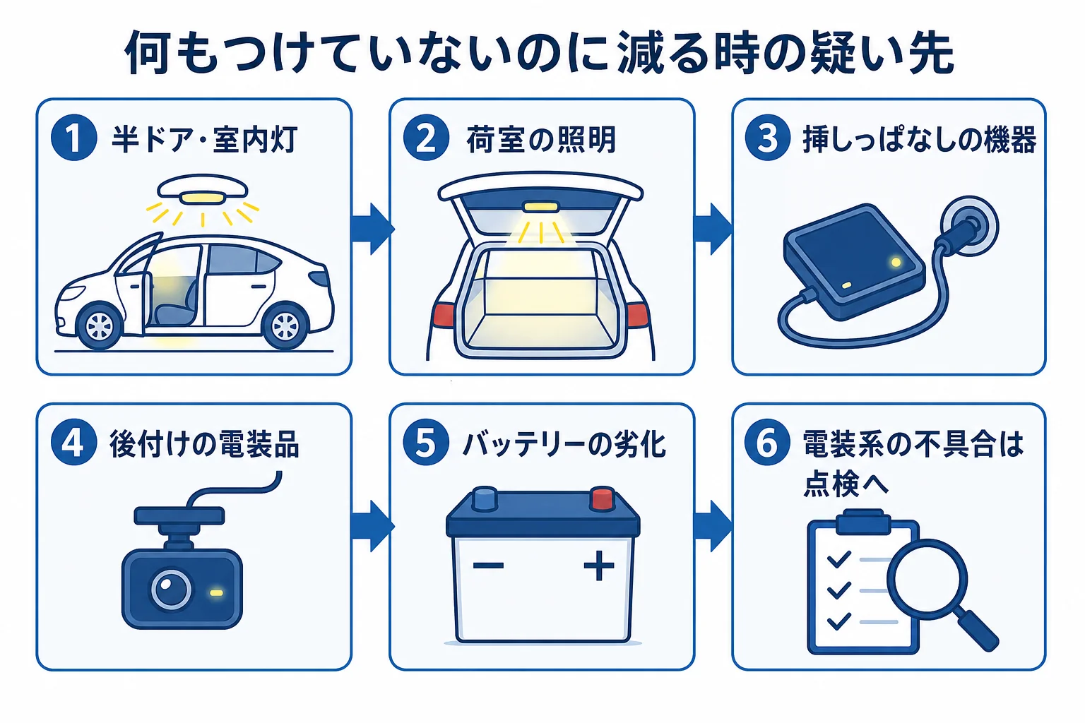 何もつけていないのにバッテリーが減る時に疑う所を、半ドアから電装系の不具合まで順に並べた図解