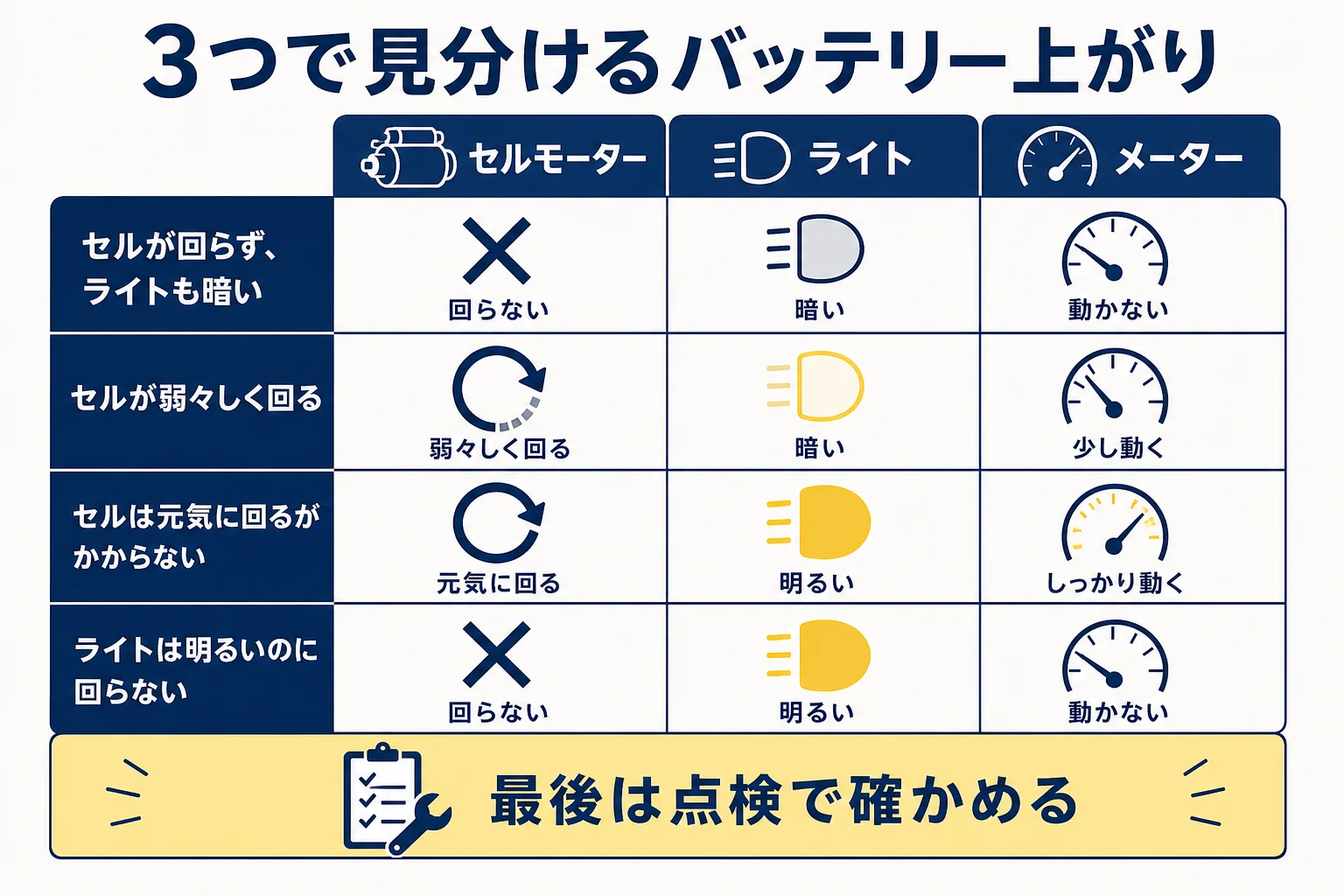 セルモーター・ライト・メーターの3つでバッテリー上がりかを見分ける早見表の図解