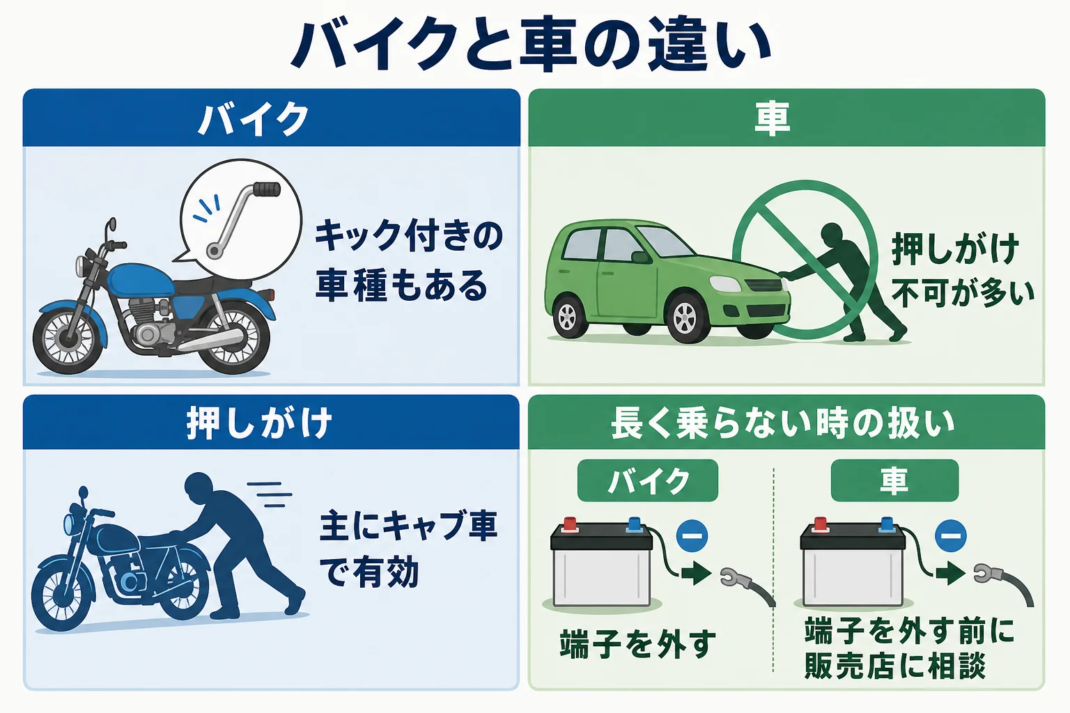 バイクと車のバッテリー上がりで違う点を並べた比較の図解