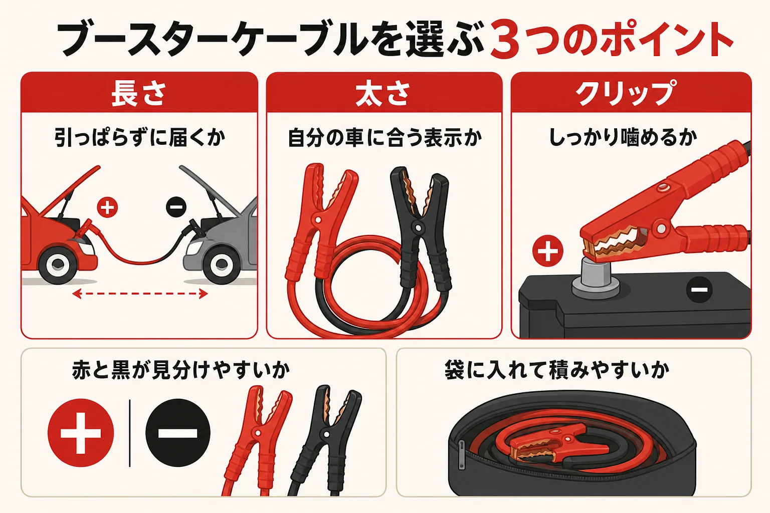ブースターケーブルを長さ・太さ・クリップの3点で選ぶチェックをまとめた図解