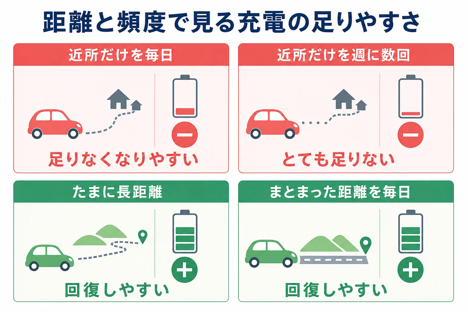 1回の走行距離と乗る頻度の組み合わせで、充電が足りなくなりやすい使い方を並べた図解