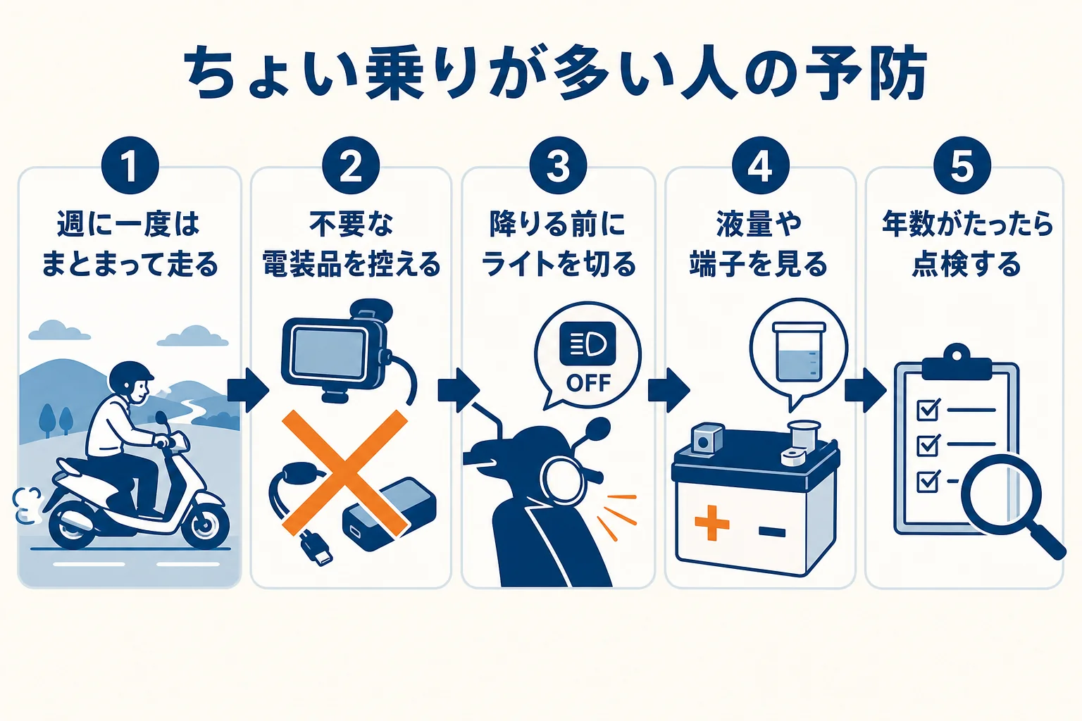 ちょい乗りが多い人がバッテリー上がりを防ぐための予防の手順を示した図解