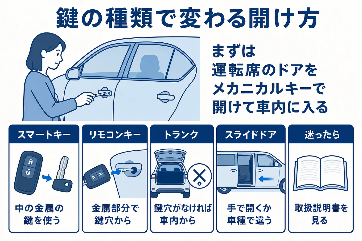 鍵の種類ごとに運転席・トランク・スライドドアの開け方を分けた図解