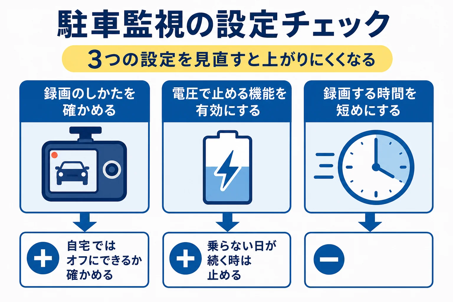 駐車監視の設定を、録画のしかた・電圧で止める機能・録画する時間の順に見直すチェックの図解