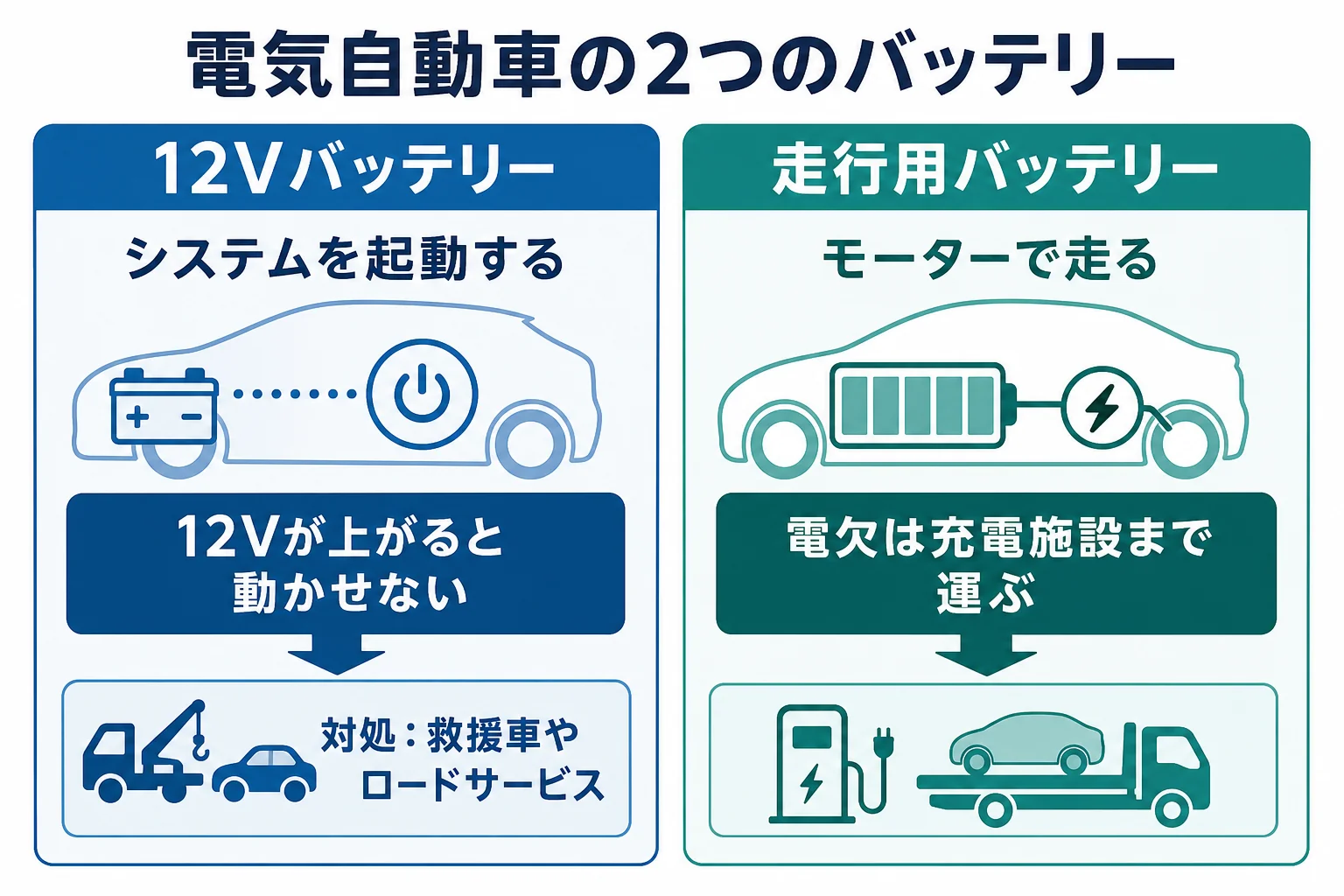 電気自動車の走行用バッテリーと12Vバッテリーの違いと、上がった時の対処を整理した図解