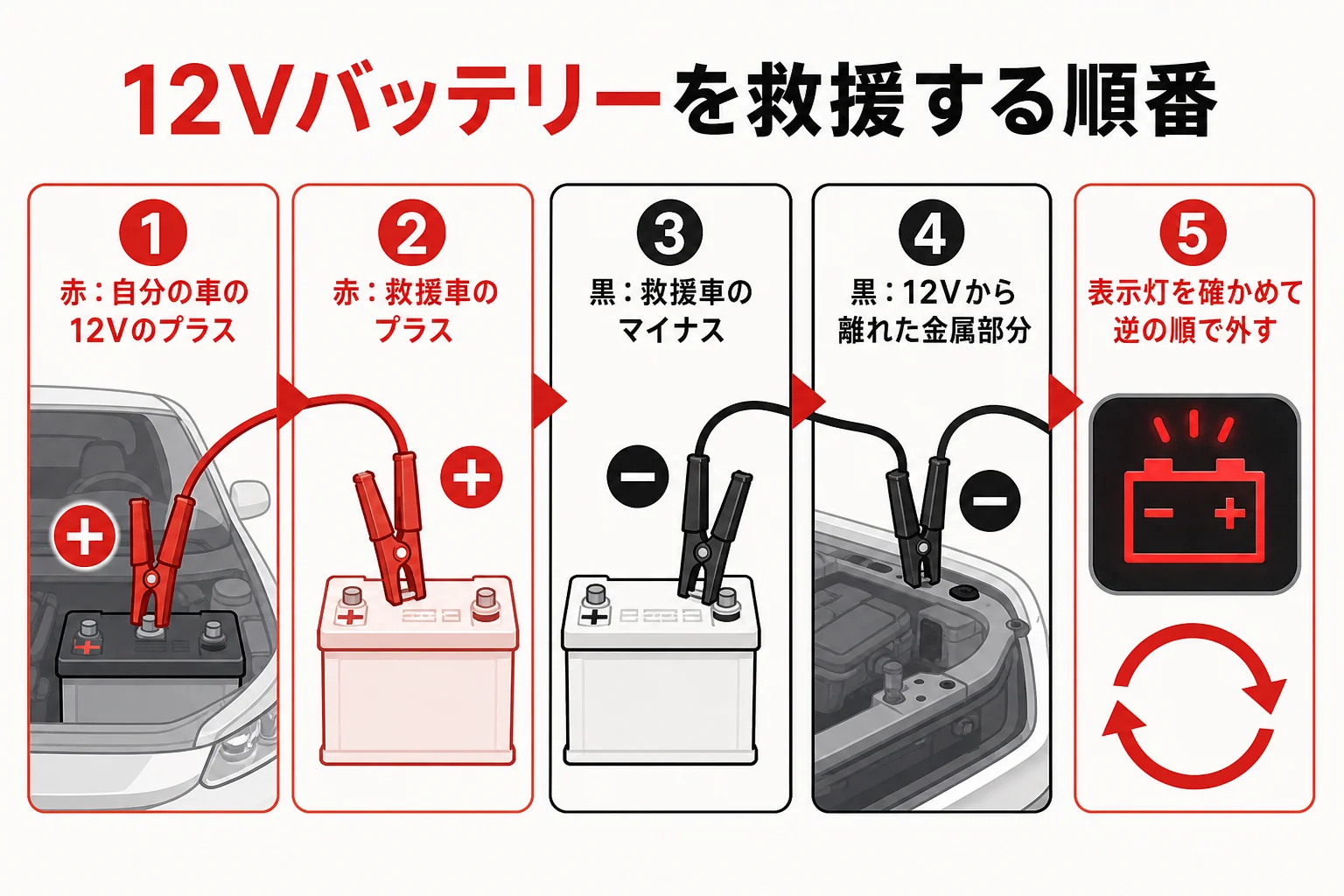 電気自動車の12Vバッテリーを救援車とつなぐ順番を番号で示した図解