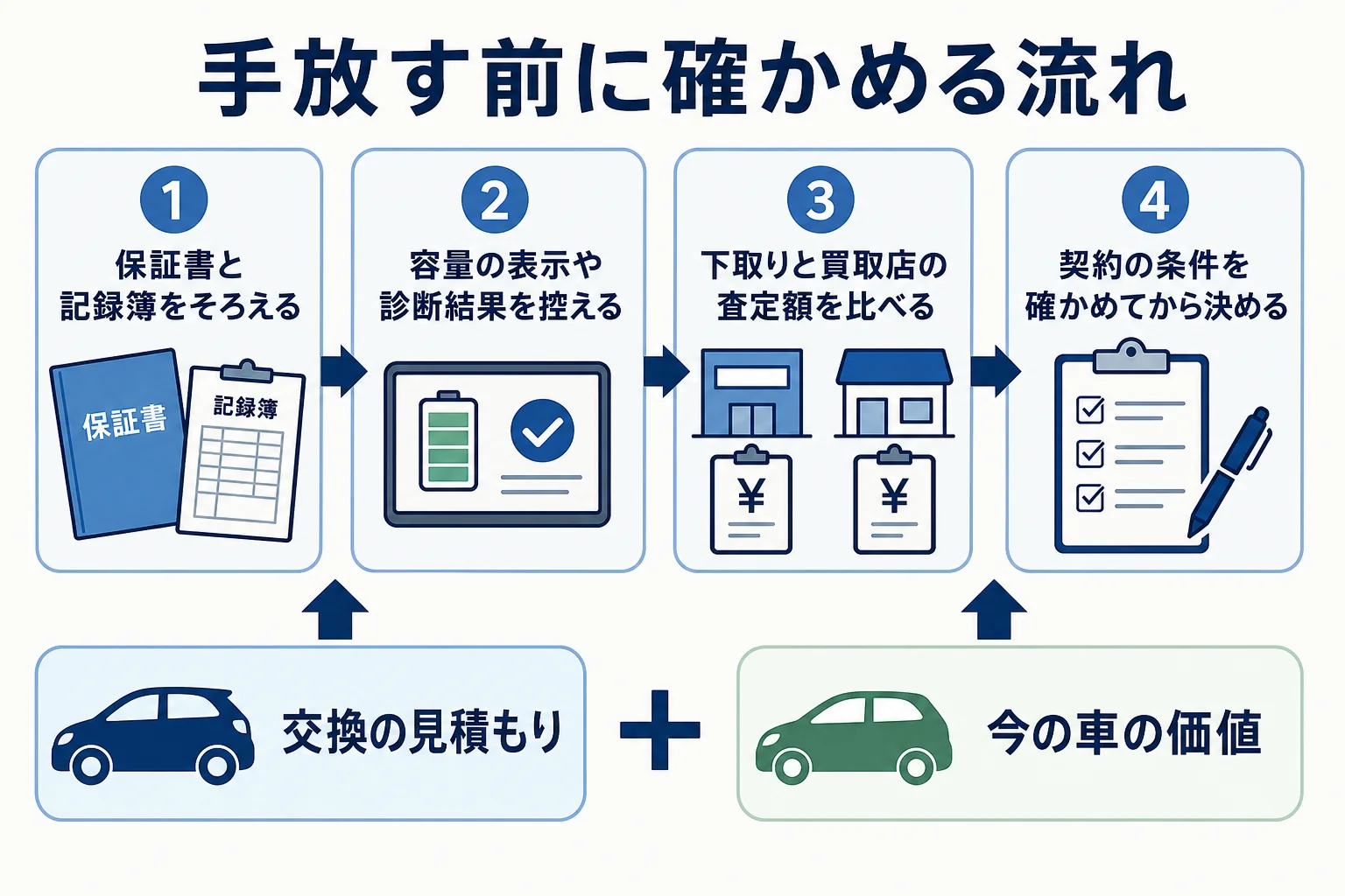 電気自動車を手放す前に確かめたいことを順番に並べた図解