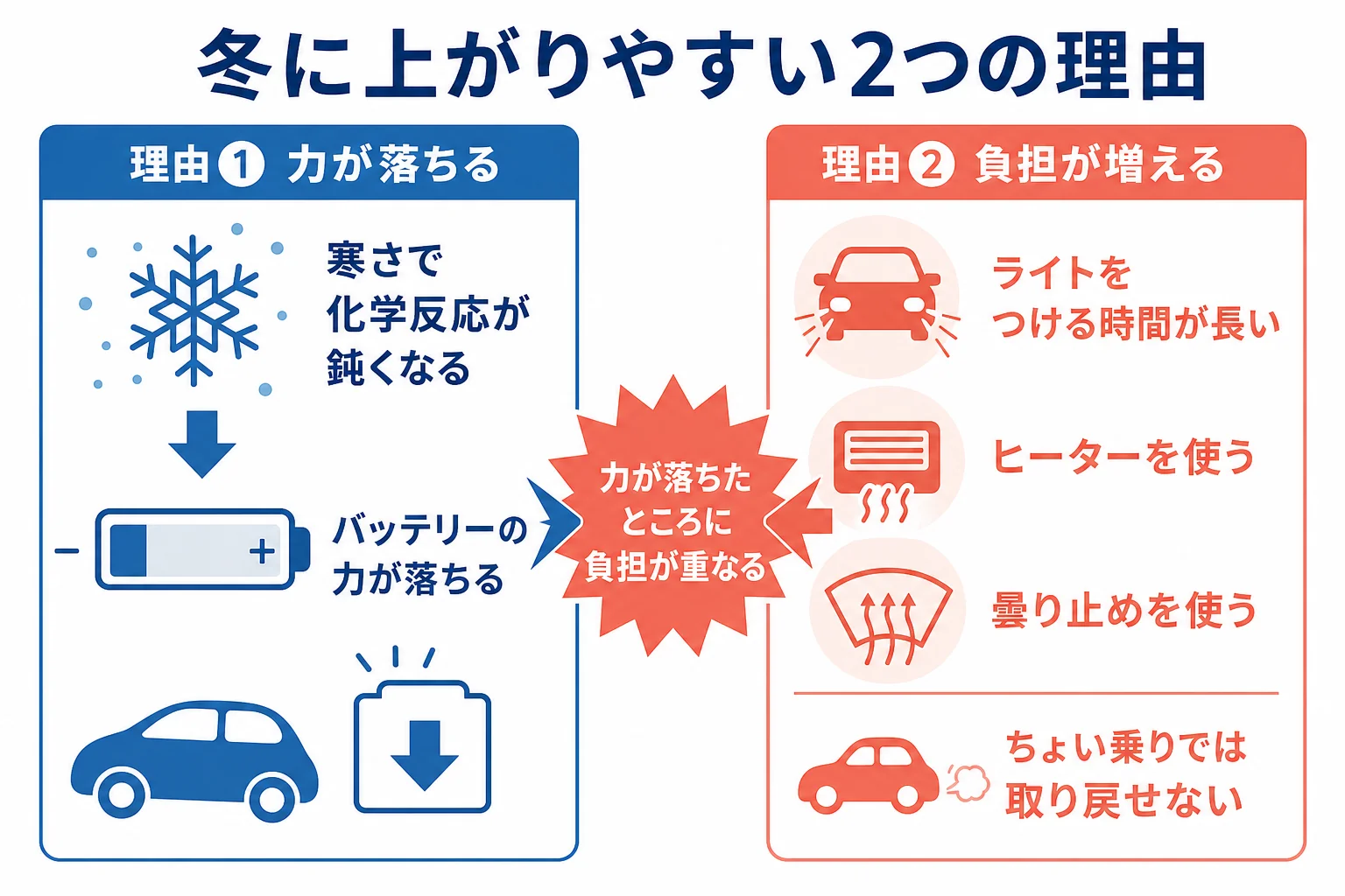 冬にバッテリー上がりが起きやすい理由を、寒さで力が落ちることと電気を使う機会が増えることに分けた図解