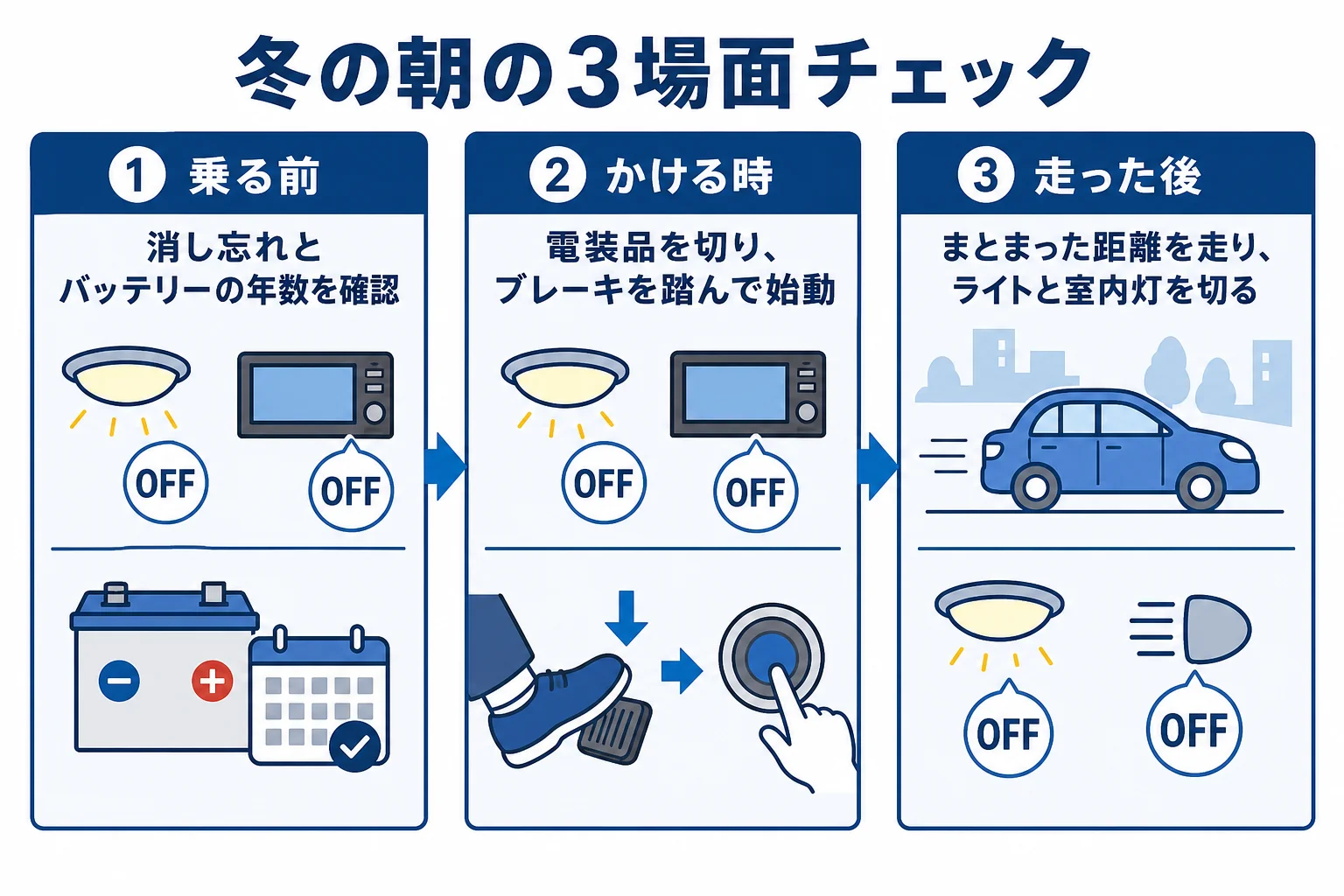 冬の朝に、乗る前・かける時・走った後の3つの場面で確かめることを並べた図解
