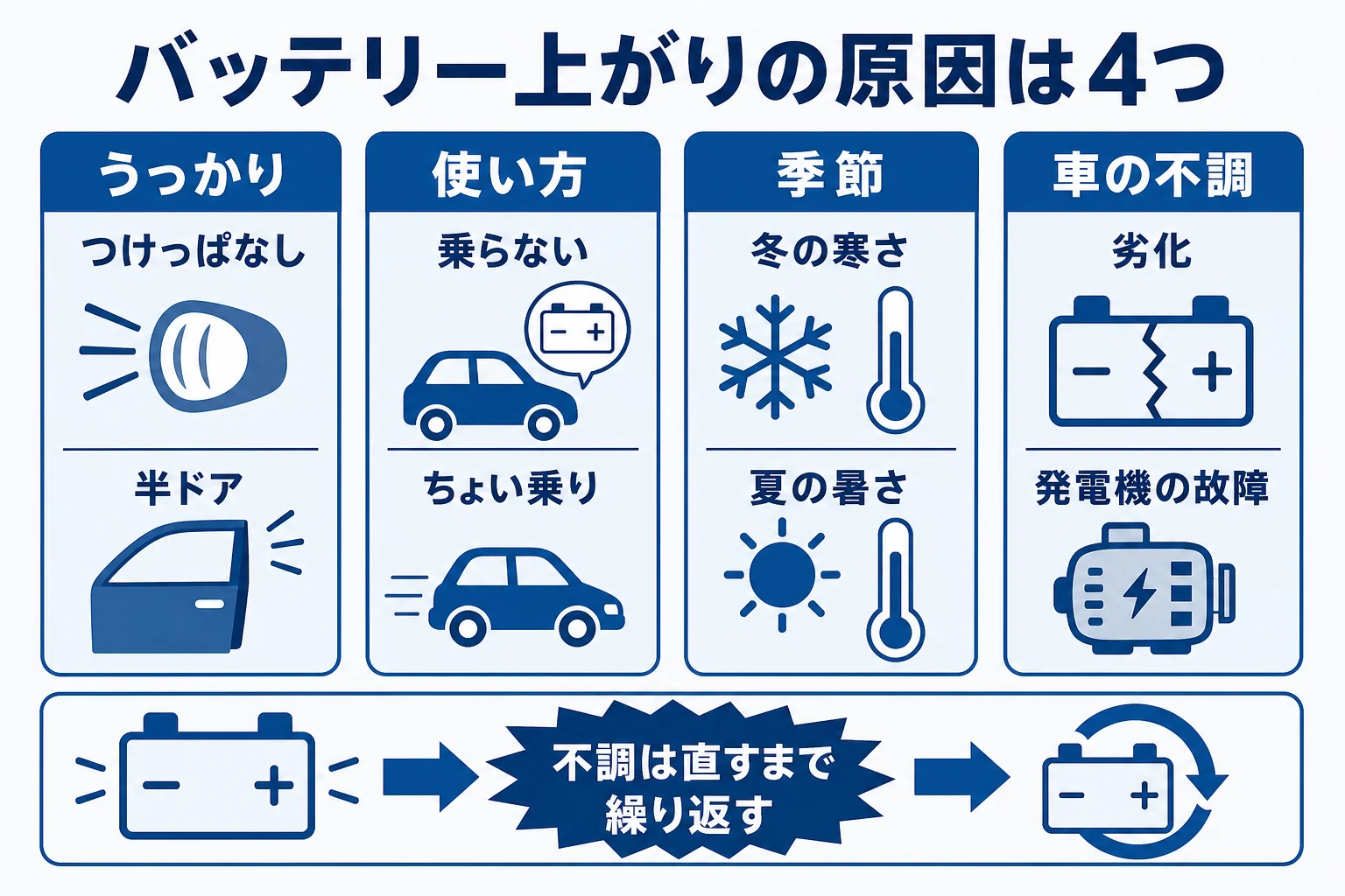 バッテリー上がりの原因を、うっかり・使い方・季節・車の不調の4つに分けて、再発しやすさを並べた図解