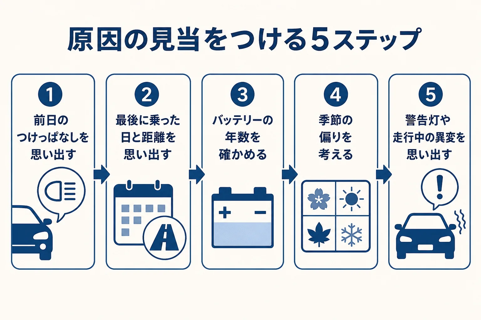 バッテリー上がりの原因の見当をつけるために、前日の行動から警告灯までを順に確かめる流れの図解