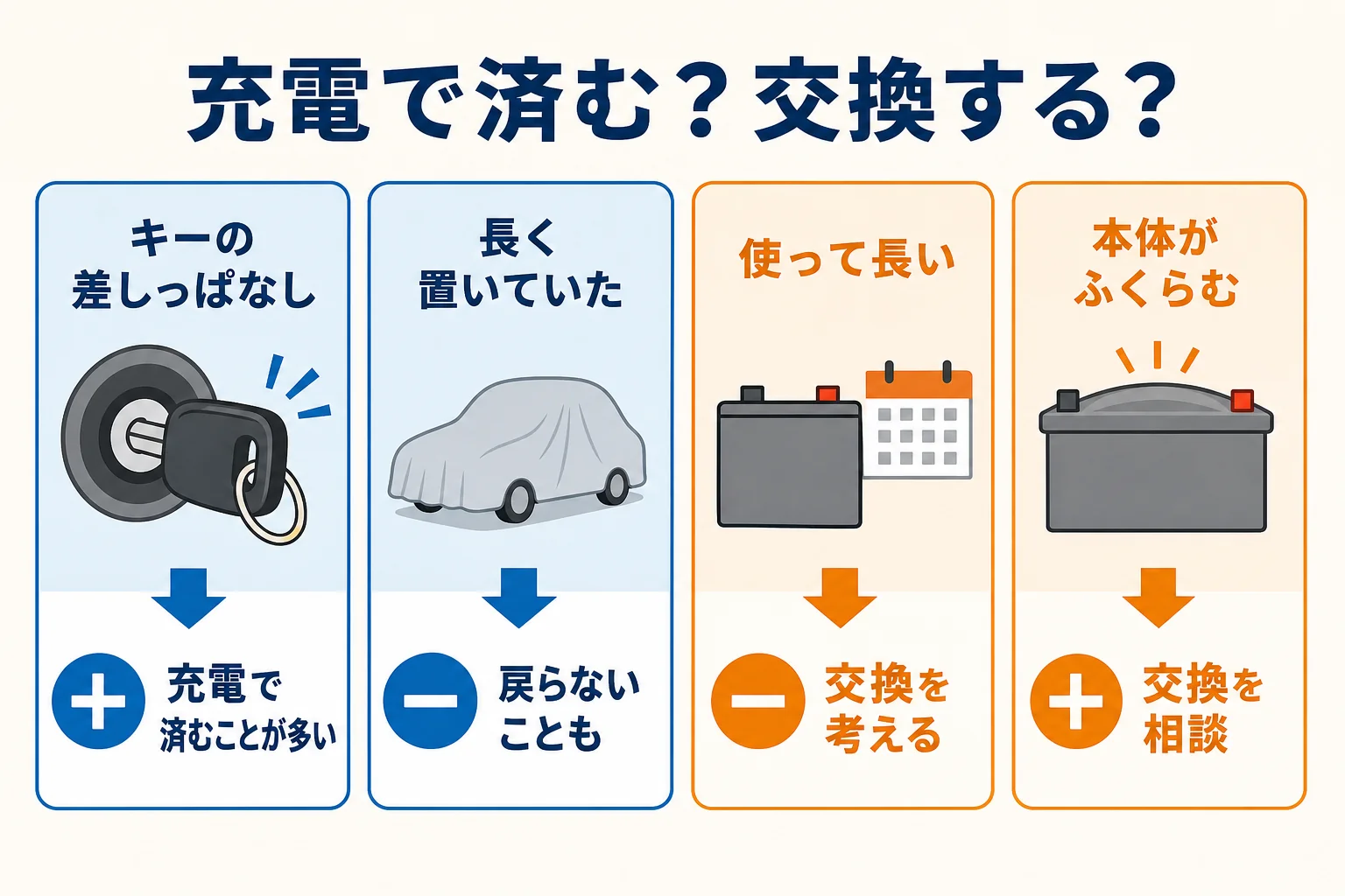 原付のバッテリーが充電で済むか交換を考えるかの目安を並べた図解