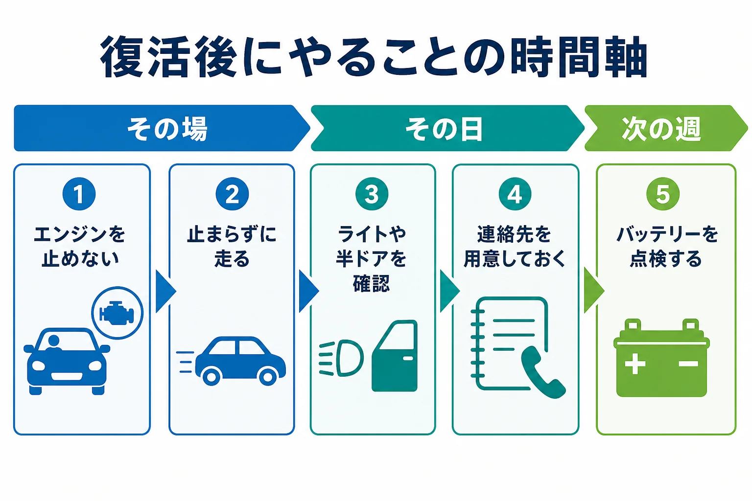 バッテリー上がり復活後にやることを、その場・その日・次の週の時間軸で並べた図解
