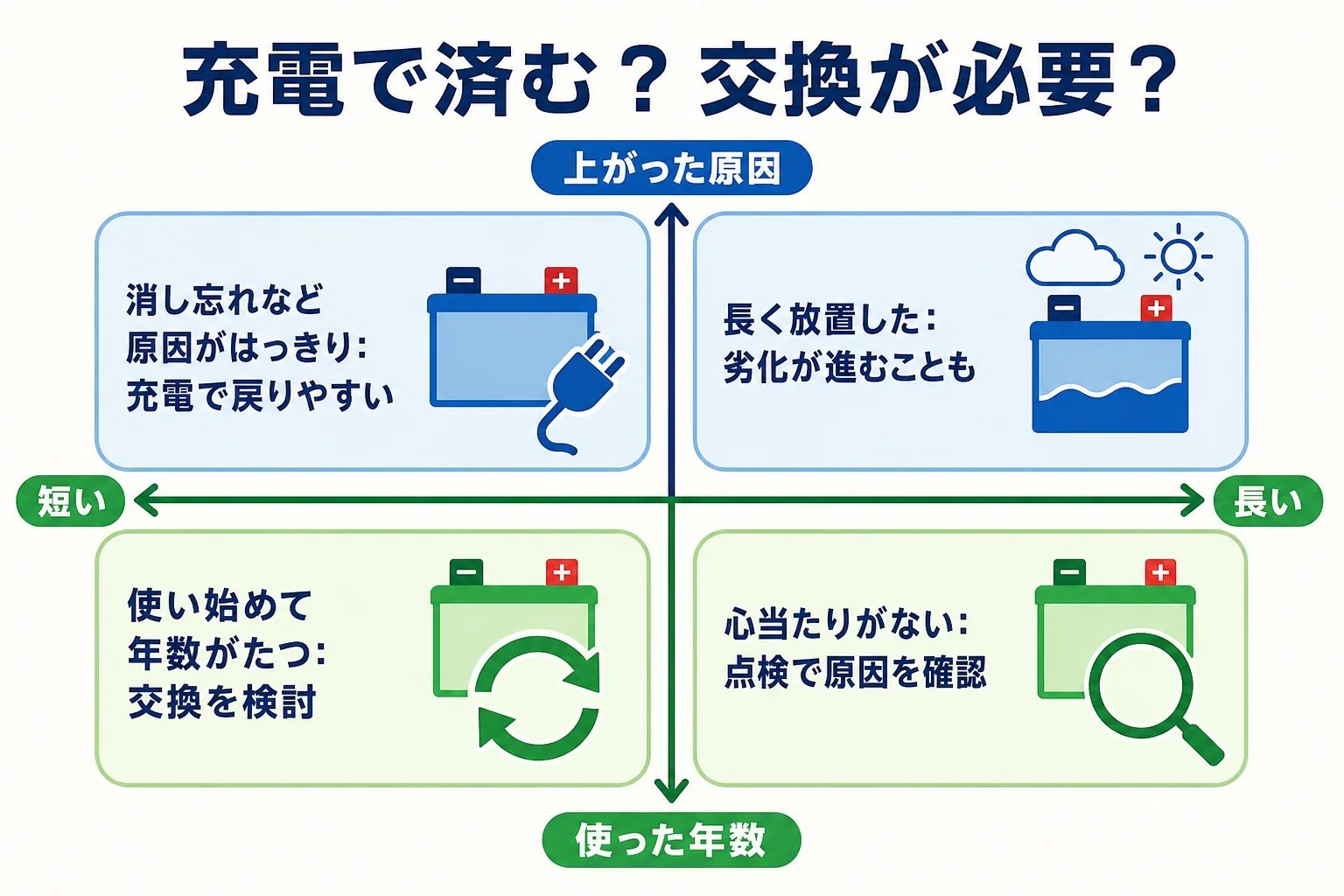 バッテリー上がりの後、充電で済むか交換が必要かを原因と使用年数で見分ける図解