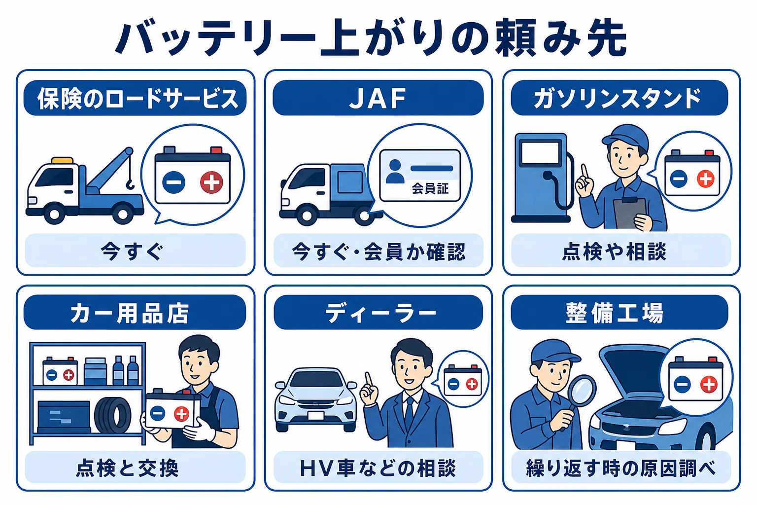 バッテリー上がりの頼み先ごとに頼みやすい場面と確かめることを並べた図解