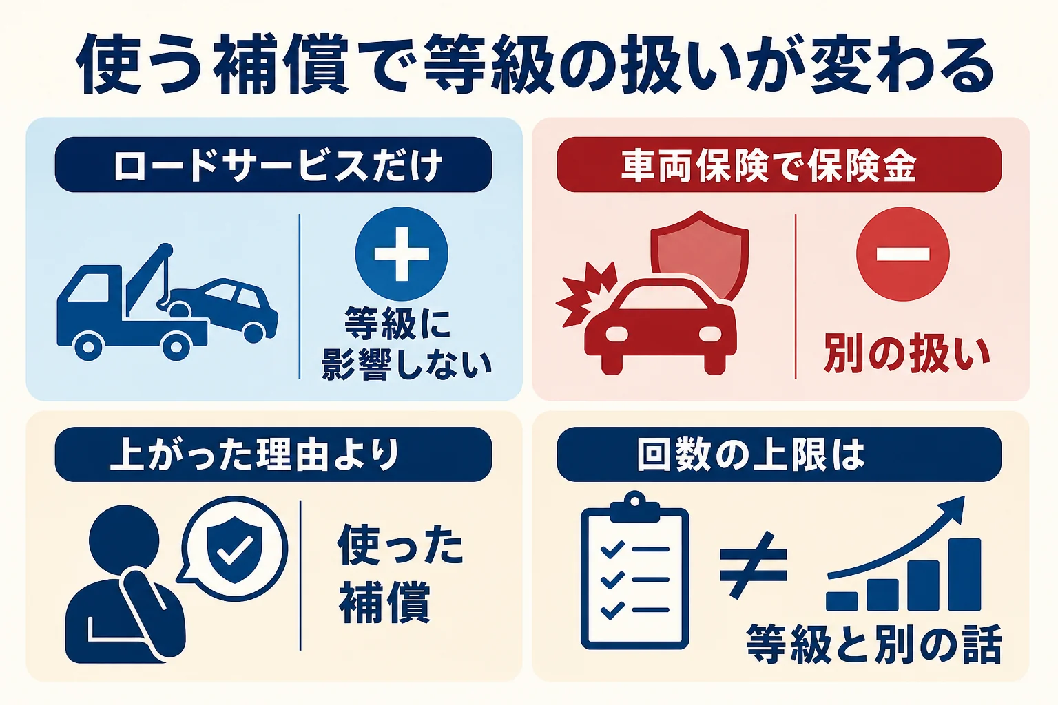 ロードサービスだけ使う場合と、車両保険などで保険金を受け取る場合の等級への影響の違いを比べた図解
