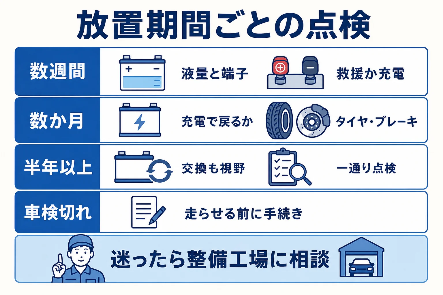 放置期間を数週間・数か月・半年以上に分けて、バッテリーとそれ以外に確かめる所を並べた図解
