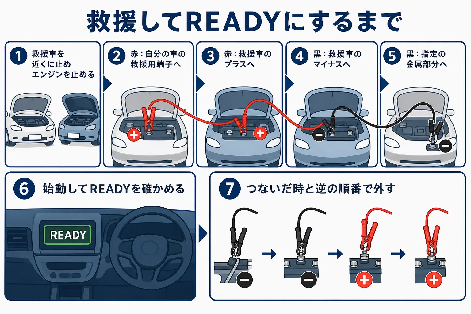 ハイブリッド車を救援車とつないでREADYにするまでの流れを番号で示した図解