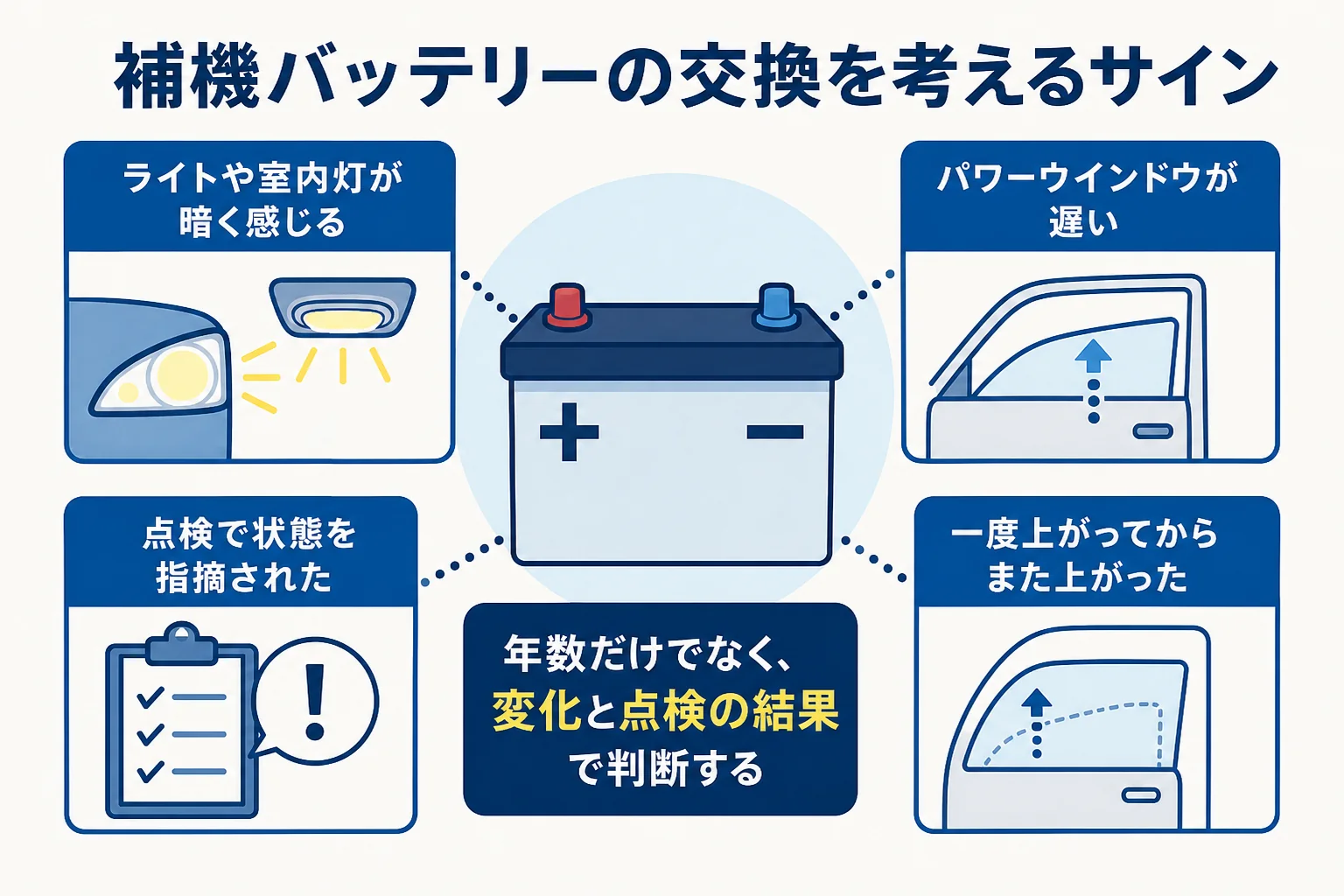 補機バッテリーの交換を考えたいサインをまとめた図解