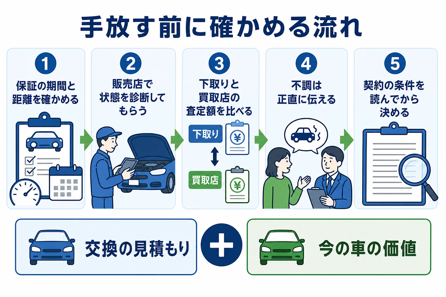 ハイブリッド車を手放す前に確かめたいことを順番に並べた図解