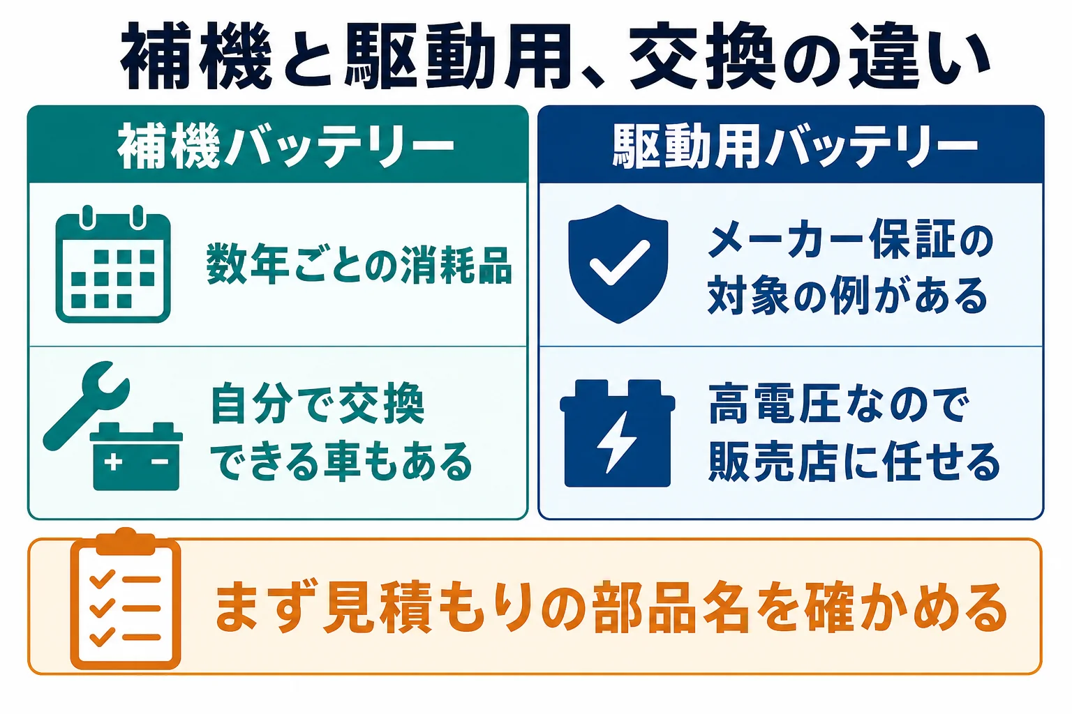 補機バッテリーと駆動用バッテリーの交換を頻度・費用の大きさ・保証で比べた図解