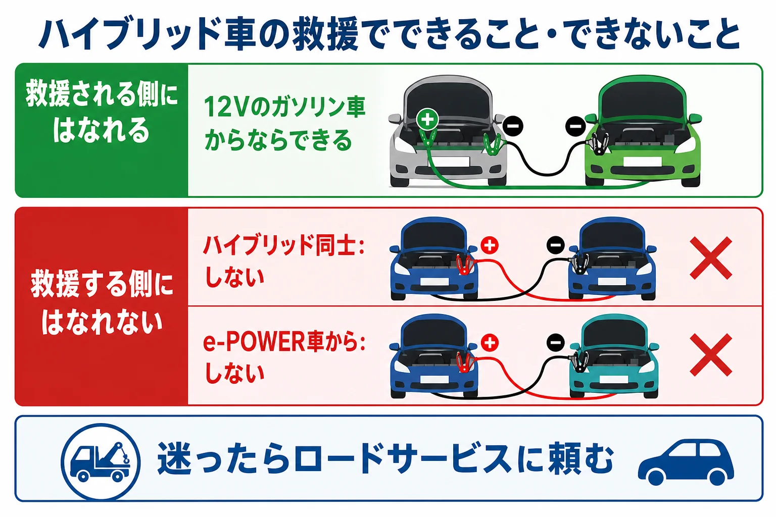 ハイブリッド車が救援される側と救援する側でできること・できないことを分けた図解
