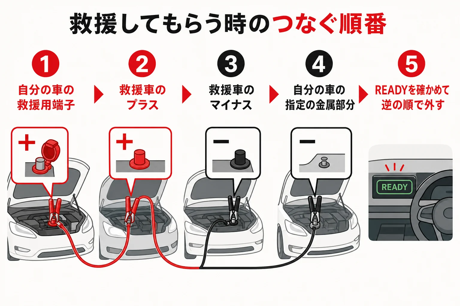 ハイブリッド車が救援してもらう時のブースターケーブルのつなぐ順番を番号で示した図解