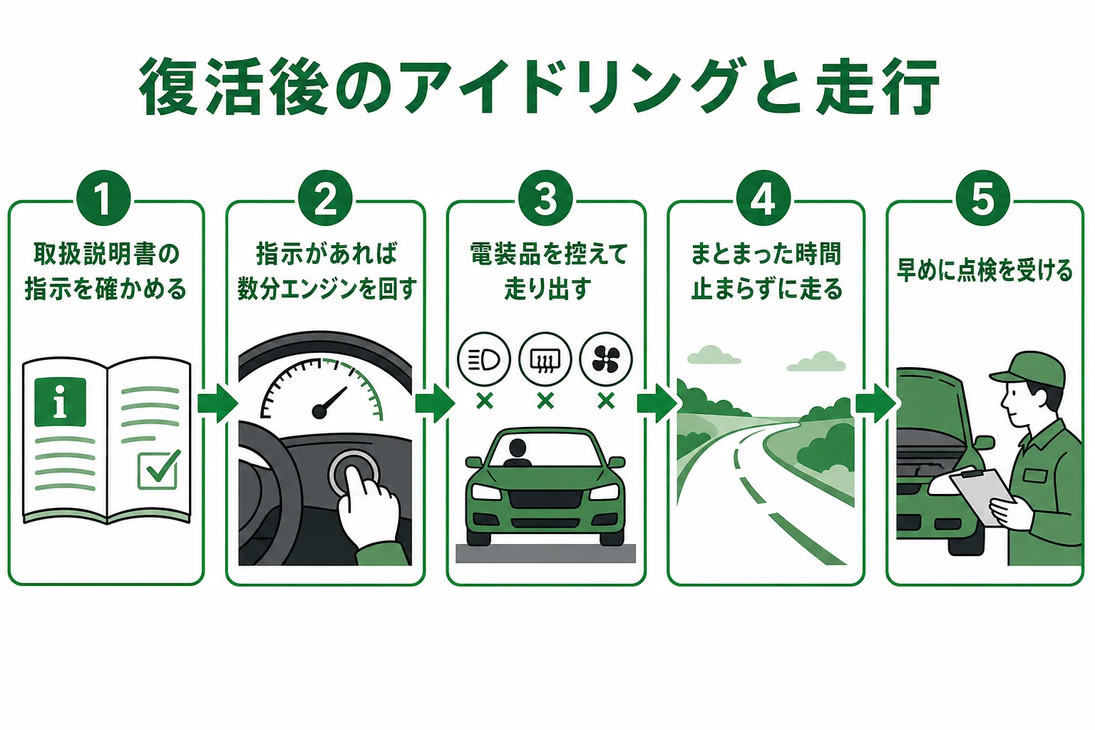 バッテリー上がりから復活した後、アイドリングから走行、点検までの流れを示した図解