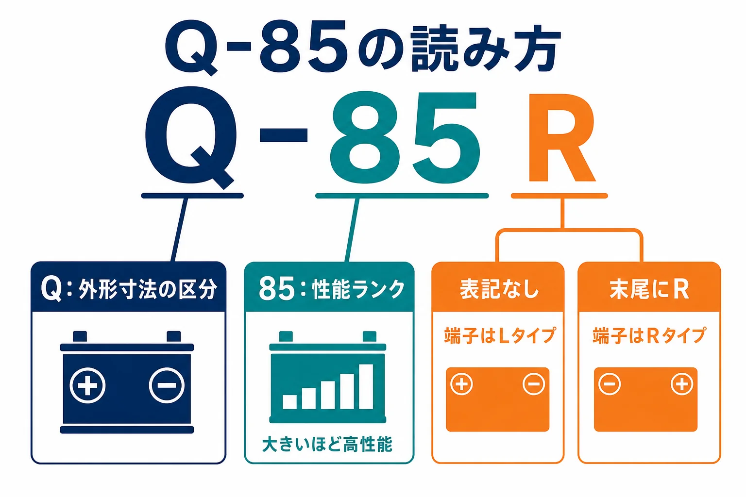 アイドリングストップ車用バッテリーQ-85の型番を大きさ・性能ランク・端子の位置に分けて読む図解