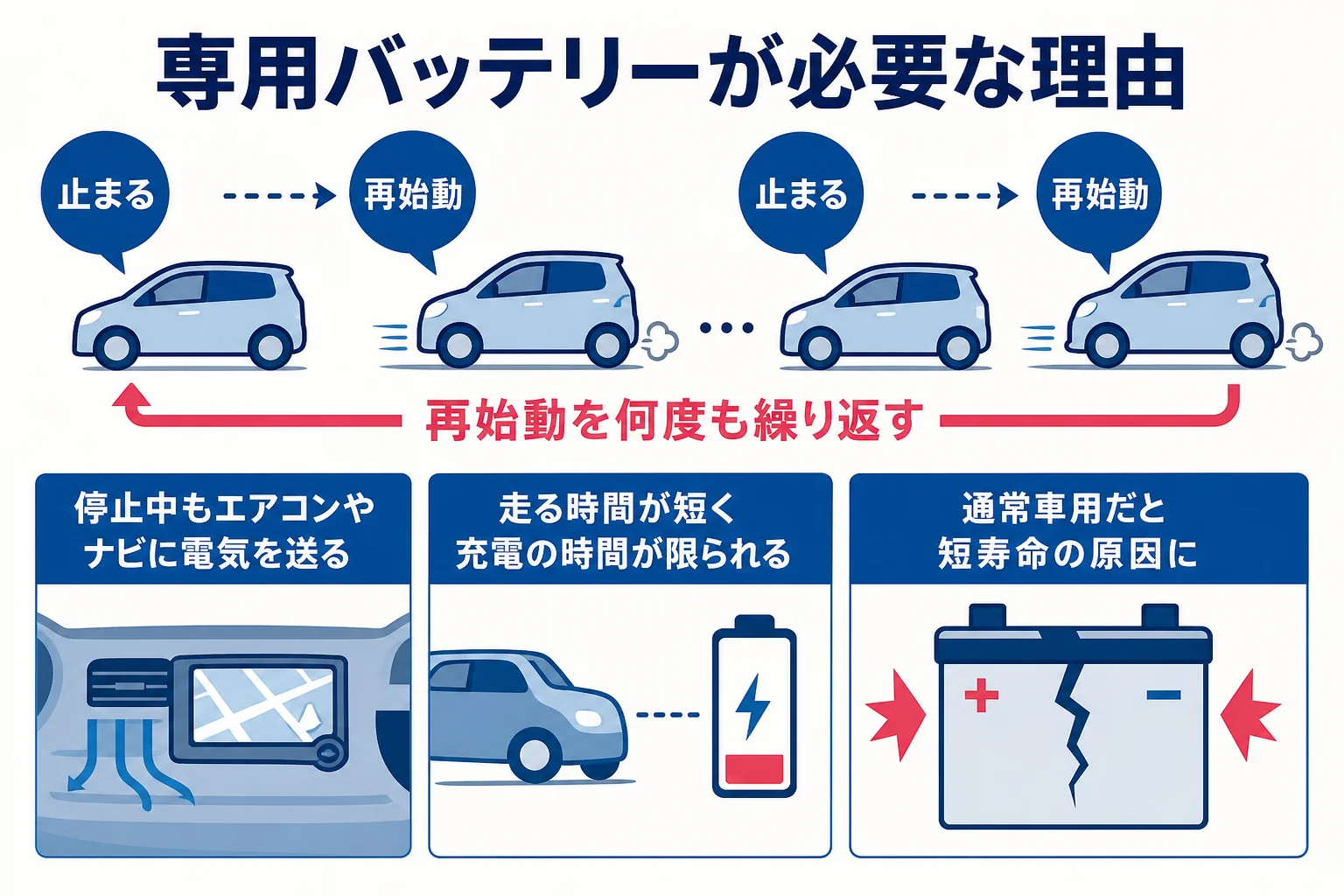 アイドリングストップ車に専用バッテリーが必要な理由をまとめた図解