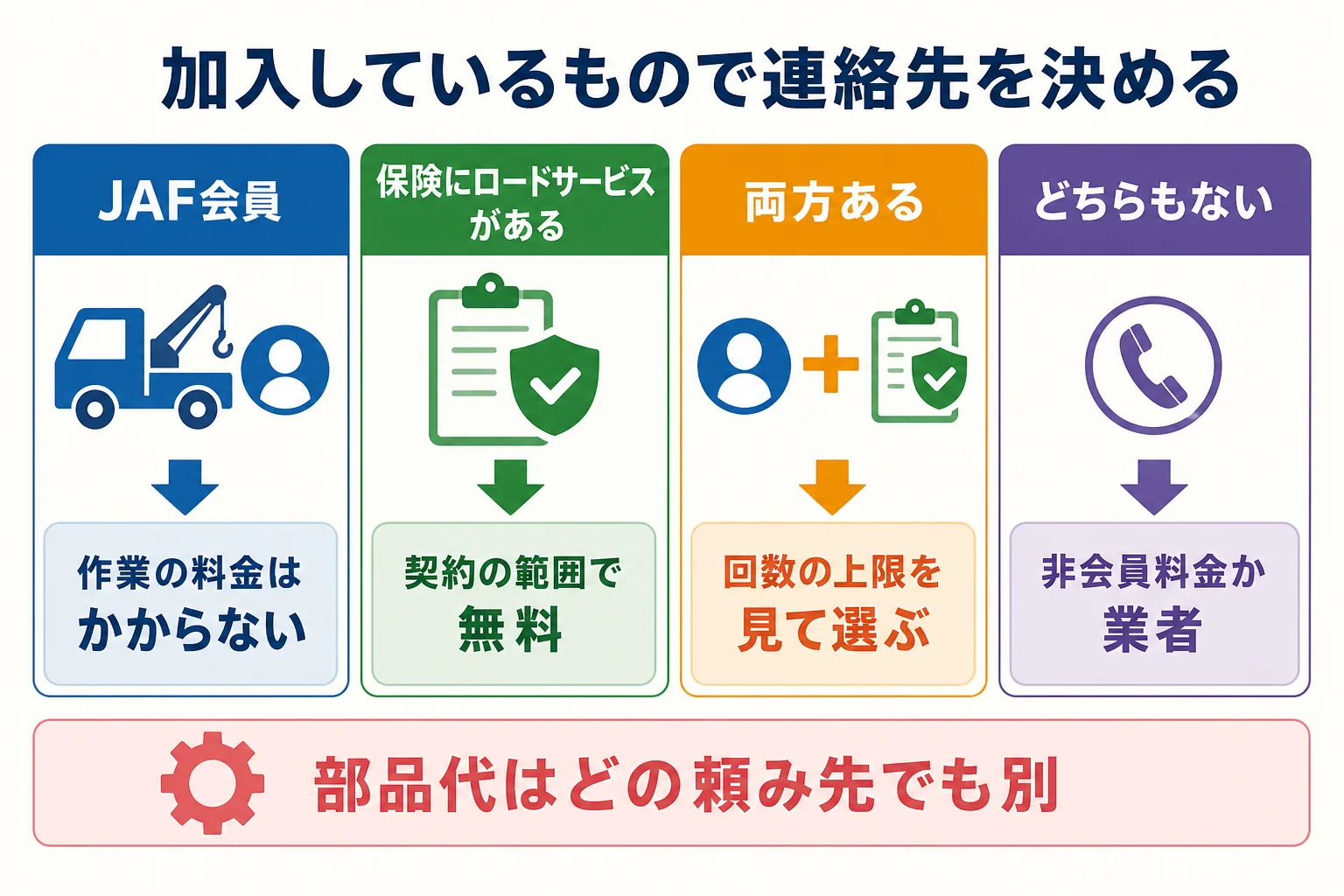 JAF会員か・保険のロードサービスがあるかで、バッテリー上がりの連絡先が変わることを示した図解