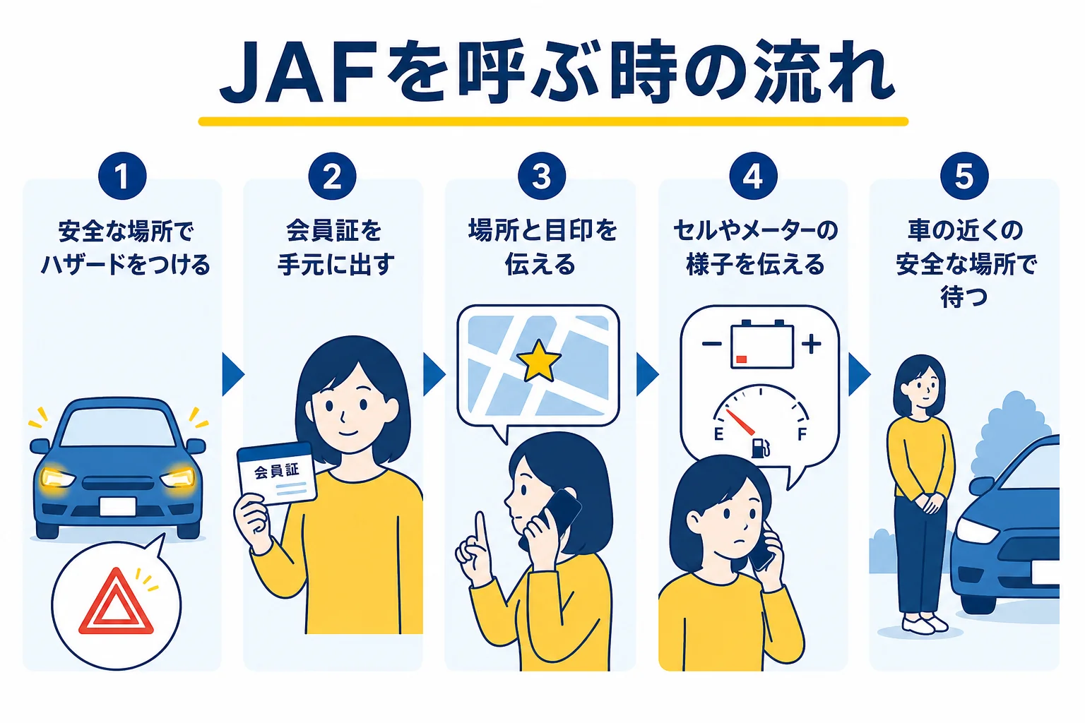 JAFにバッテリー上がりの救援を頼む時の流れを順番に示した図解