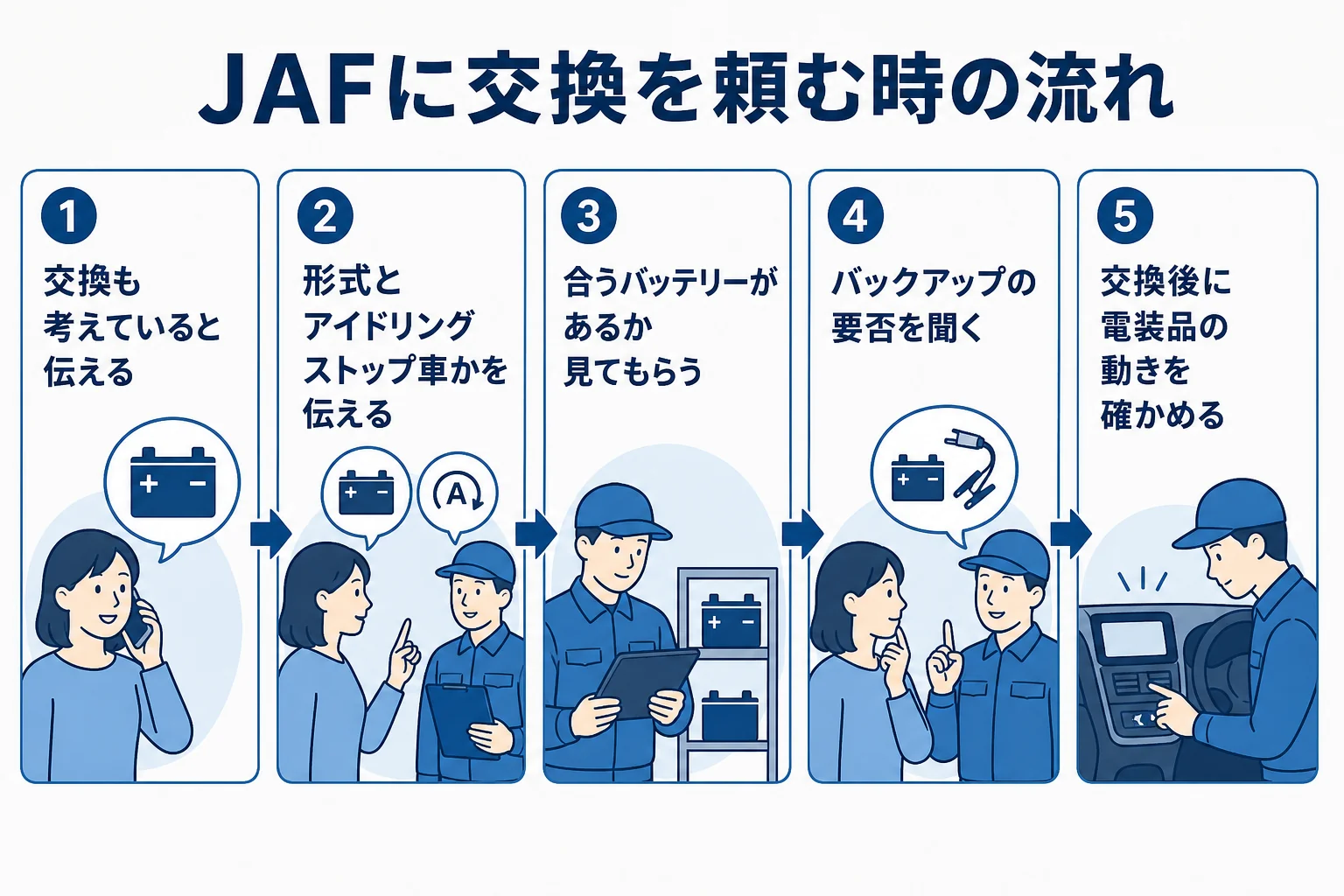 JAFにバッテリー交換を頼む時の流れを順番に示した図解