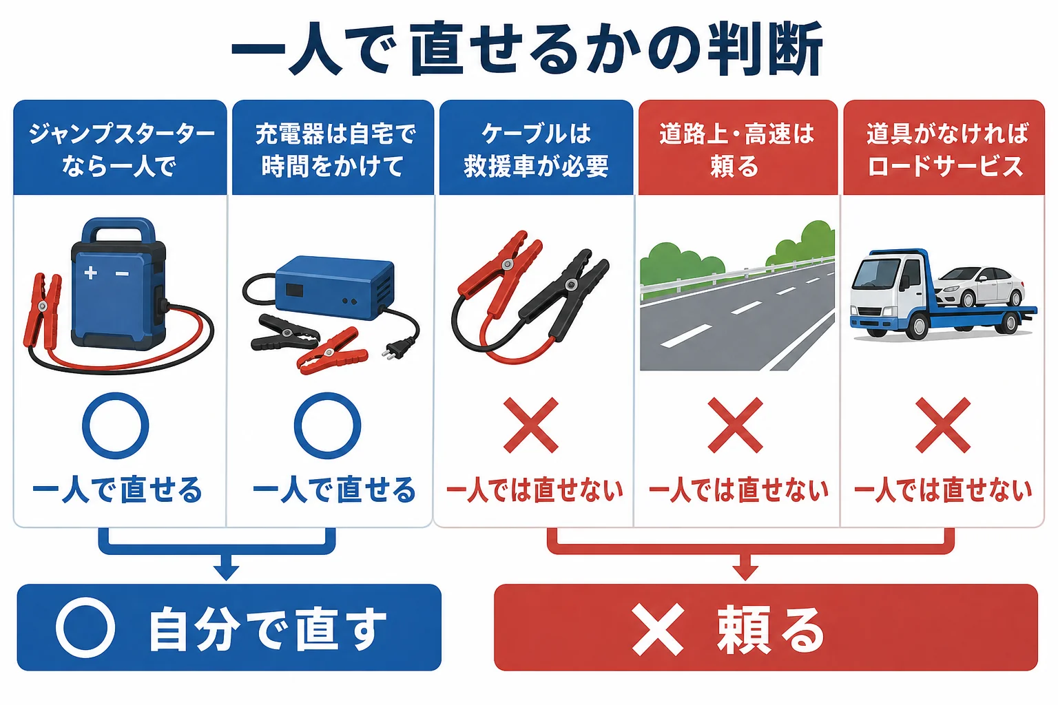 道具と場所で、一人で直すか手を借りるかロードサービスかを決める判断表の図解