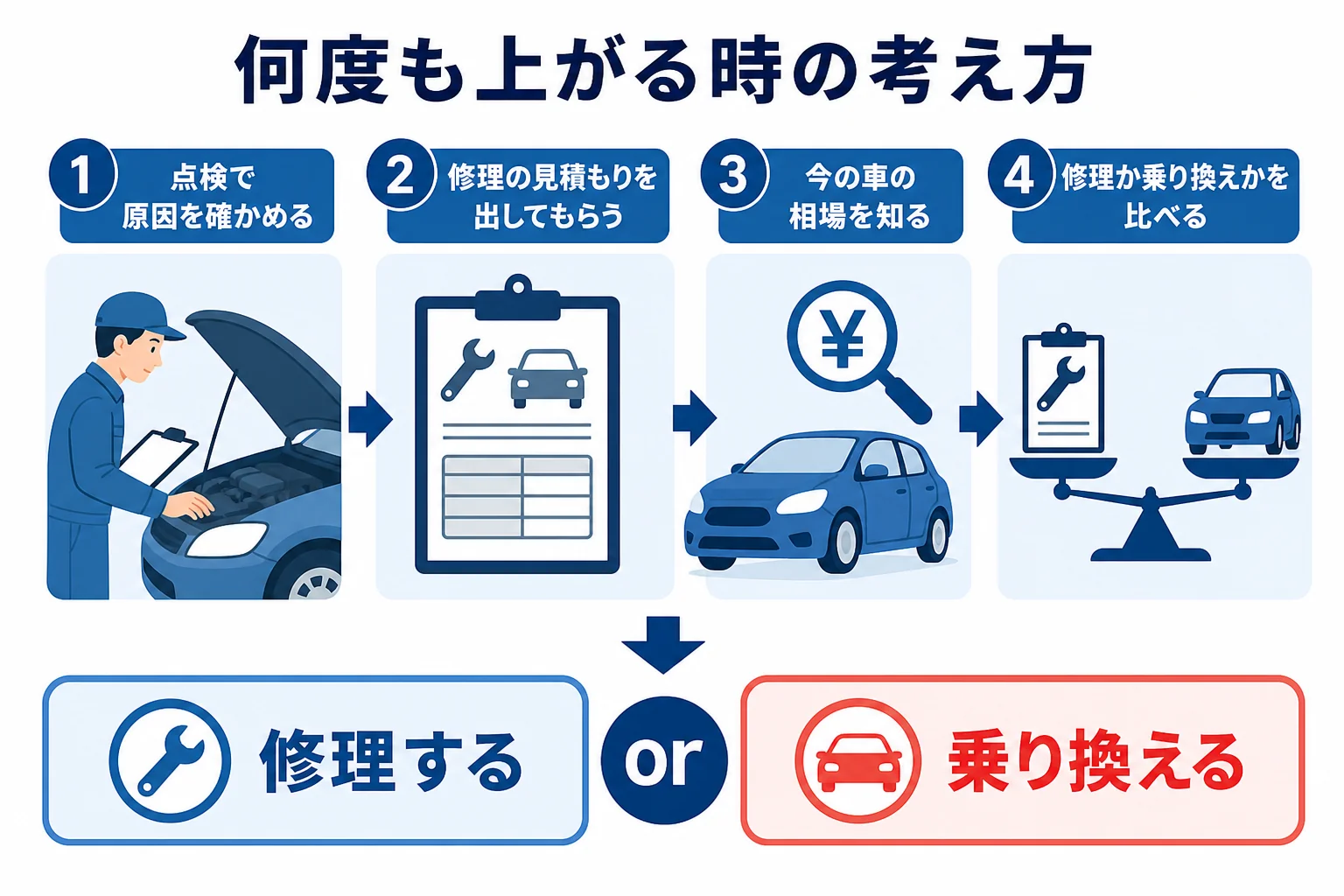 繋いでもかからない時に修理か乗り換えかを考える流れの図解