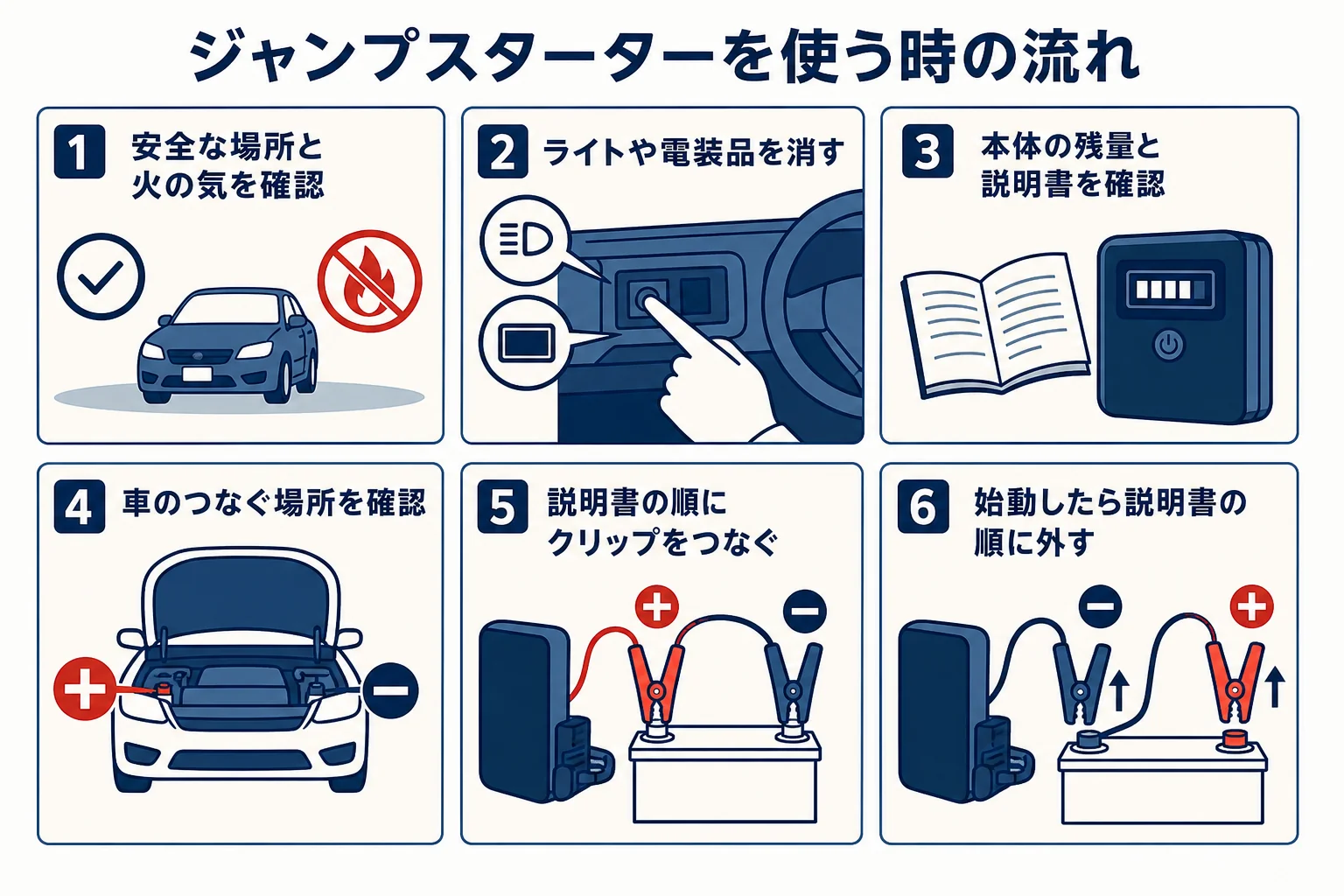 ジャンプスターターを使う時に確かめることの流れを示した図解