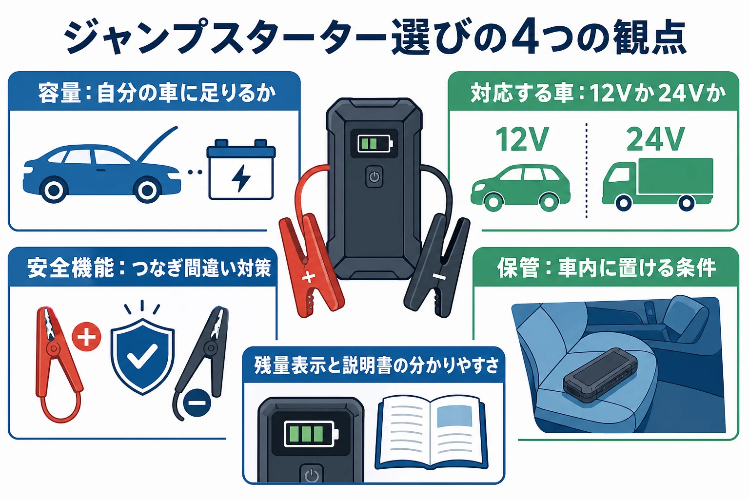 ジャンプスターターを選ぶ時の4つの観点をまとめたチェック図解