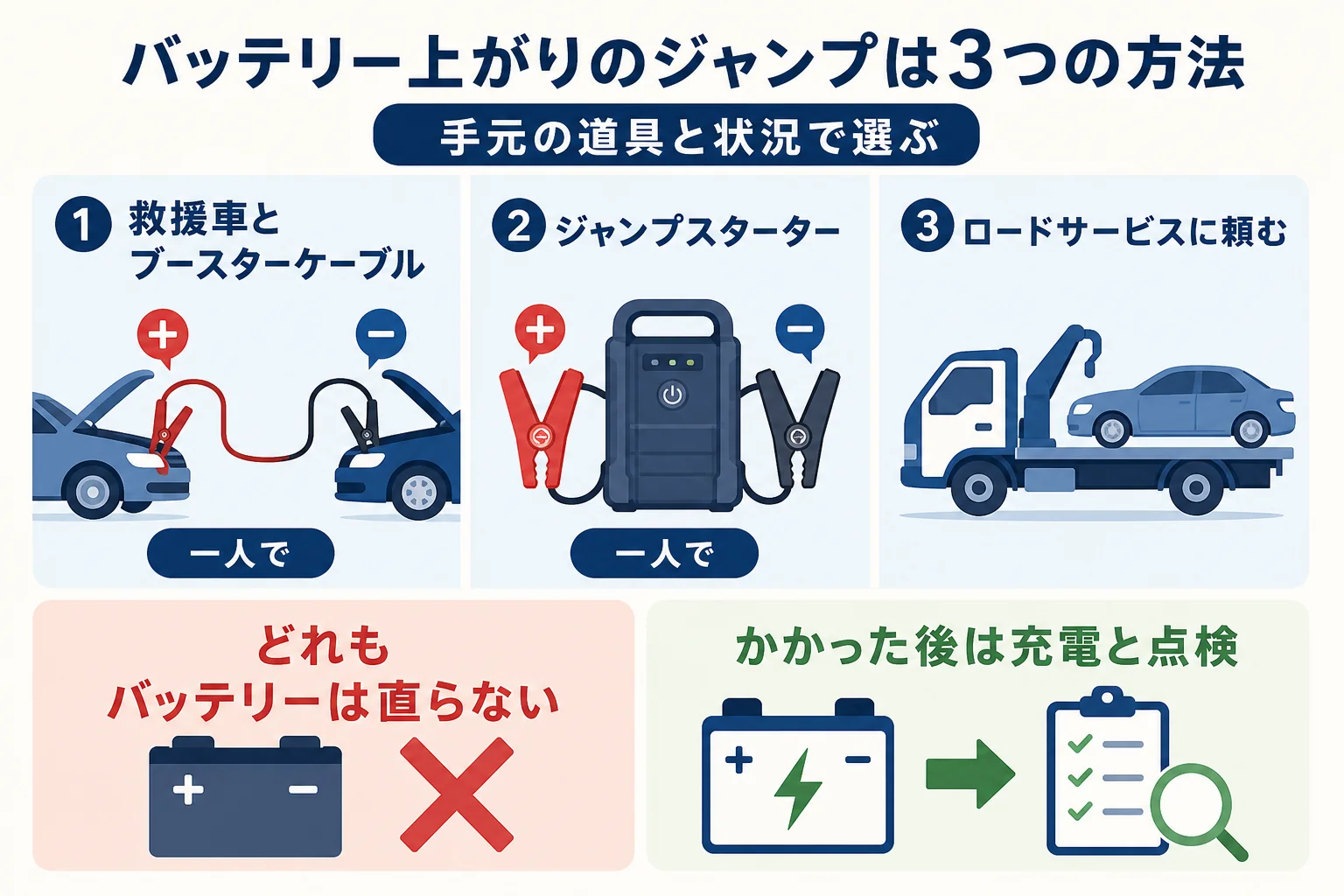 バッテリー上がりのジャンピングの3つの方法を並べた図解