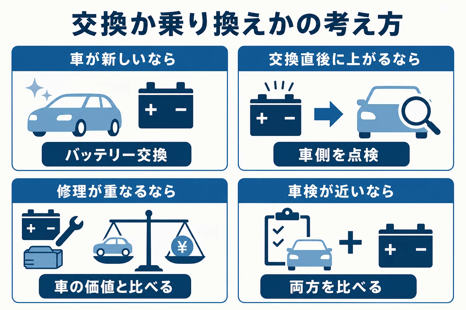 寿命が来た車のバッテリーを交換するか、乗り換えを考えるかを状況別にまとめた図解