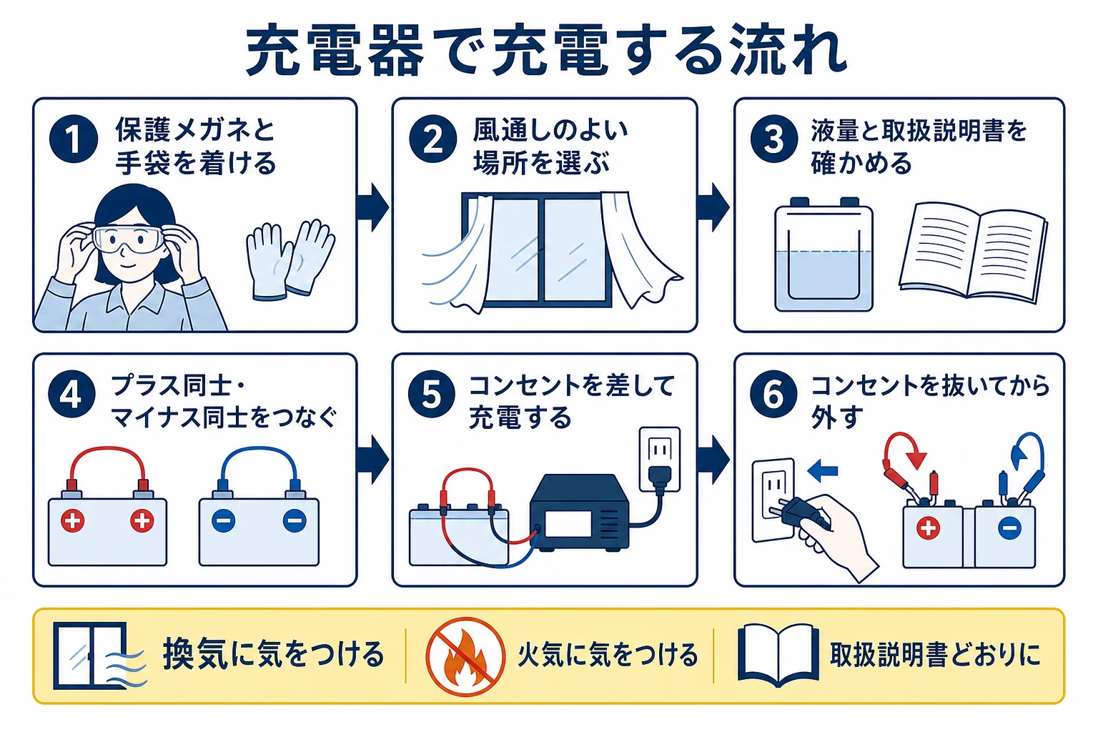 充電器でバッテリーを充電する時の流れを、準備から片付けまで順番に示した図解
