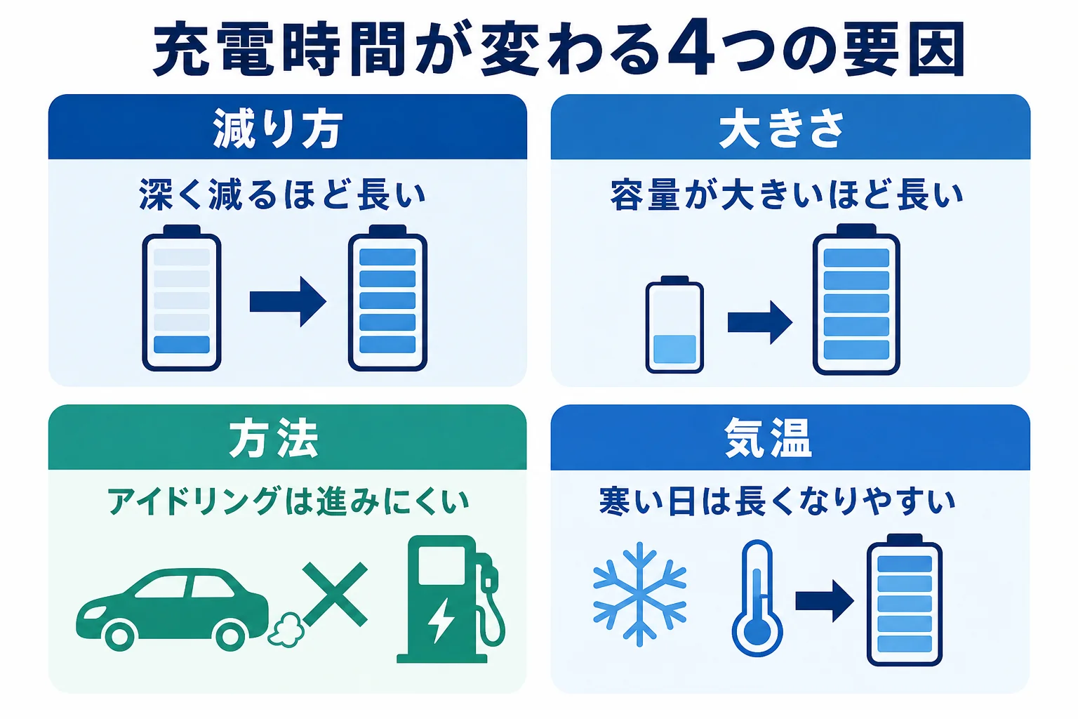 バッテリー上がりの充電時間が変わる4つの要因(減り方・大きさ・方法・気温)を並べた図解