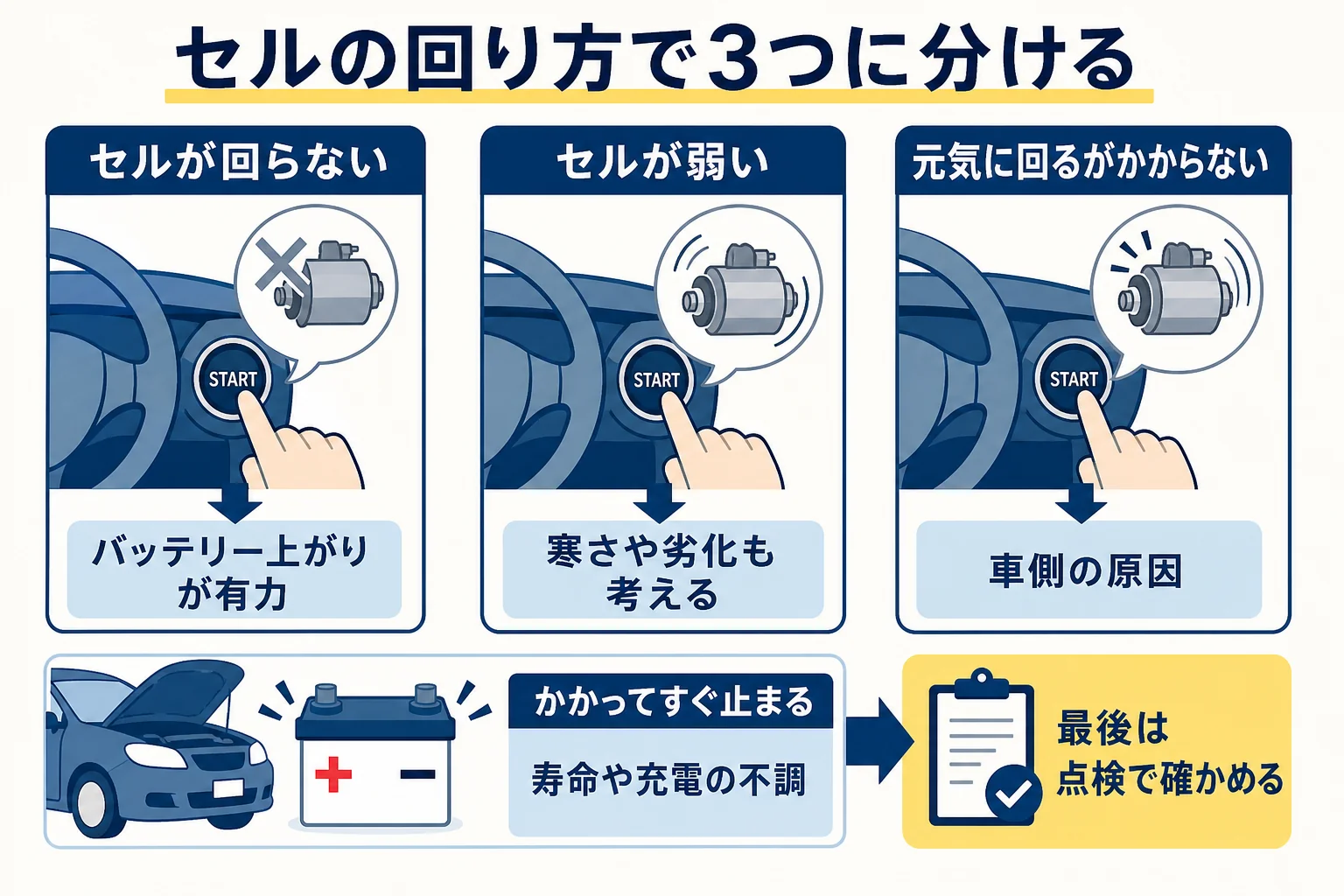 エンジンがかからない時にセルの回り方で原因を3つに分けて見分ける図解