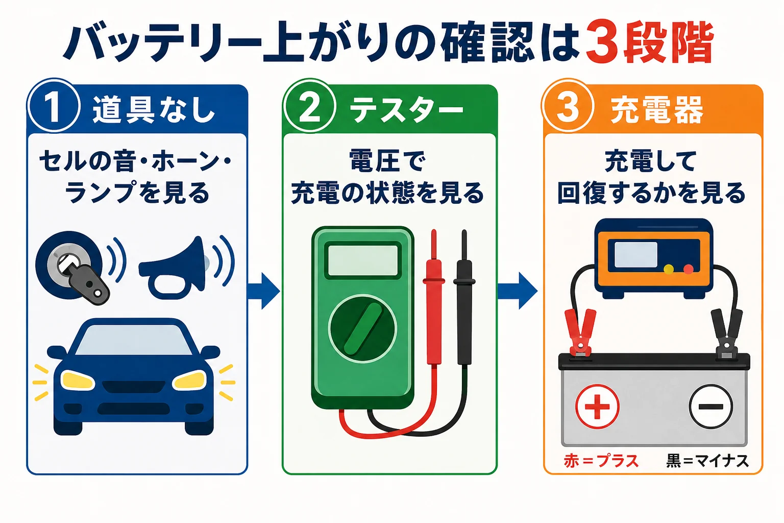 バッテリー上がりの確認方法を道具なし・テスター・充電の3段階に分けた図解