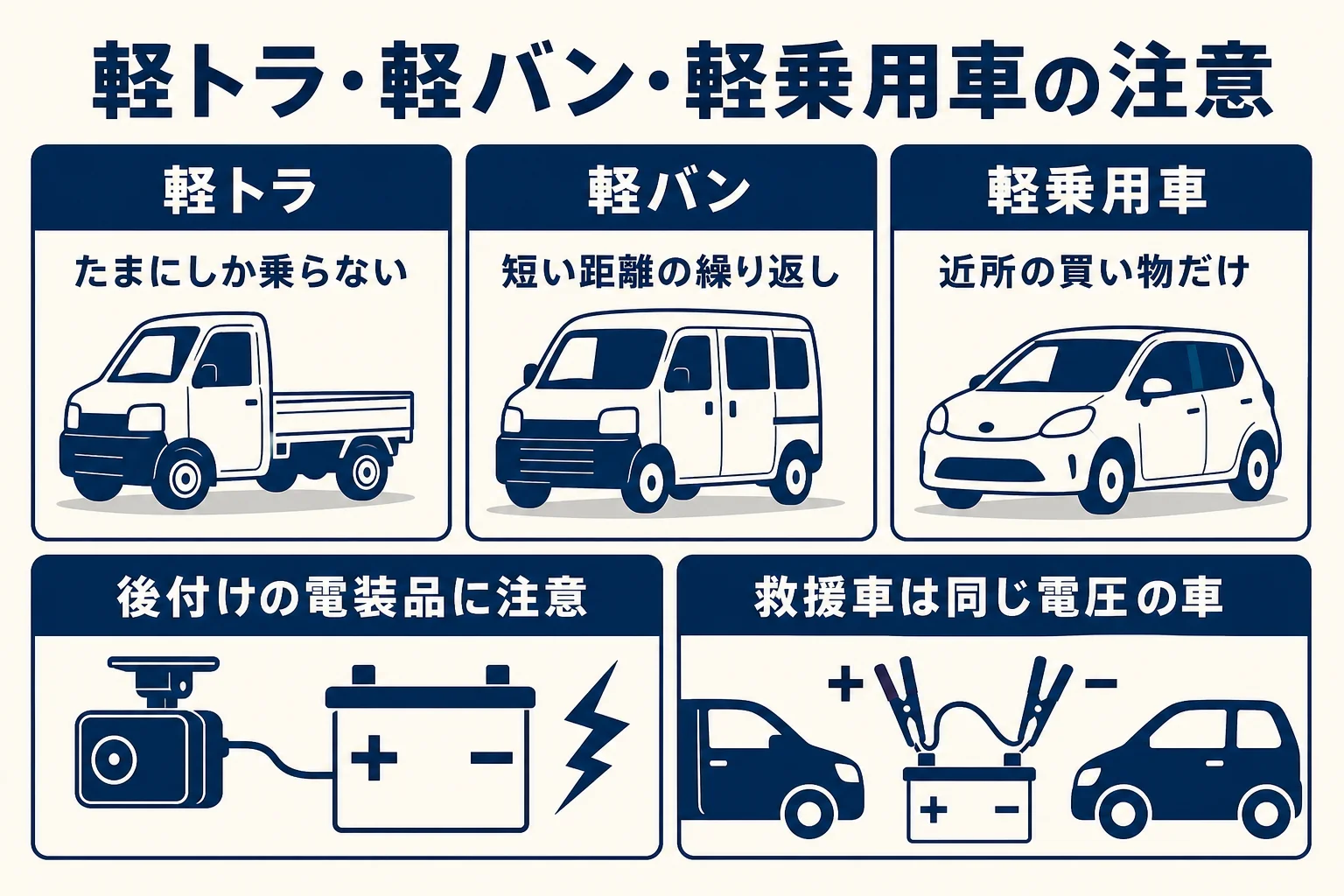 軽トラ・軽バン・軽乗用車でバッテリー上がりに気をつけるところを並べた図解