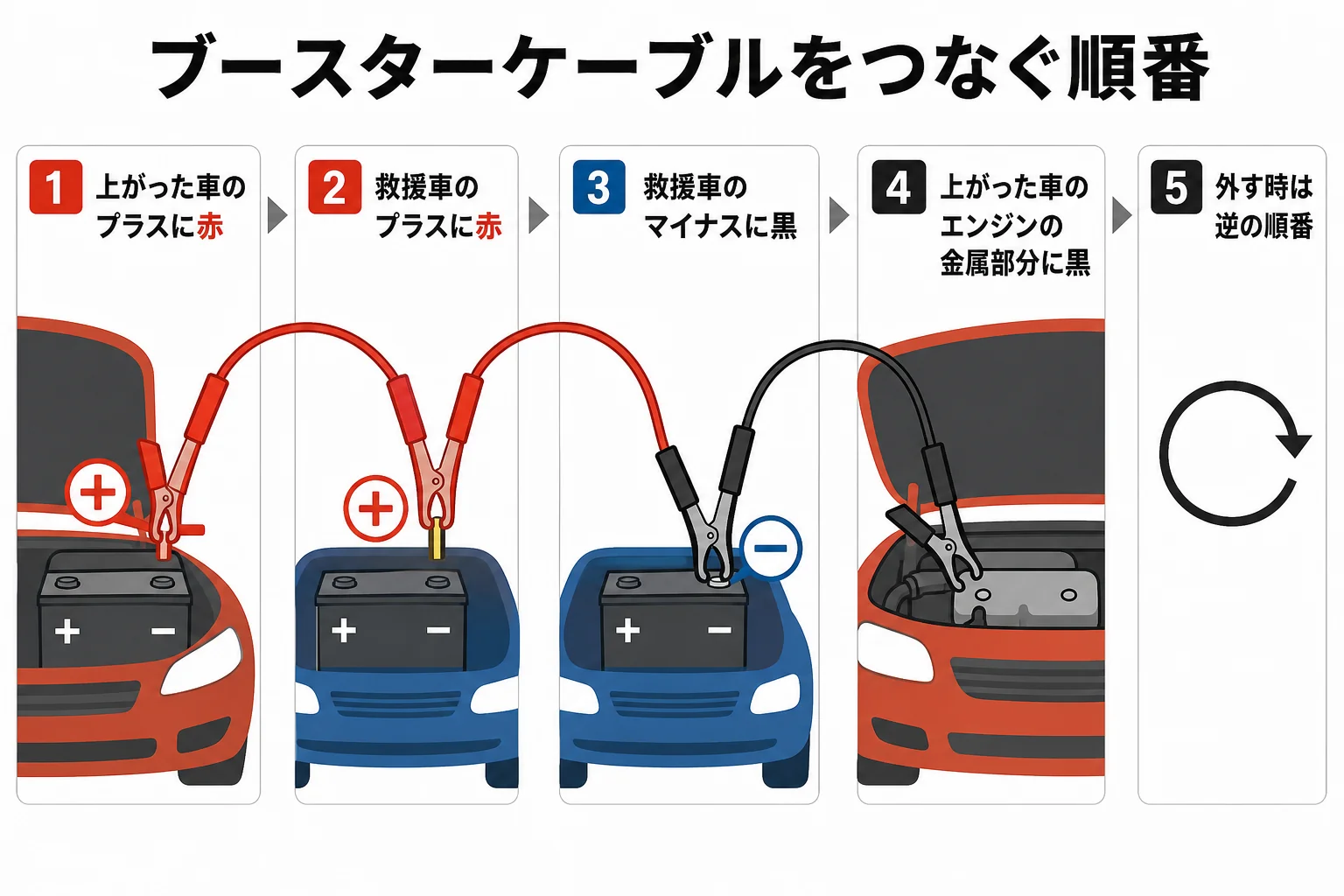 軽トラ・軽自動車でブースターケーブルをつなぐ順番を番号で示した図解