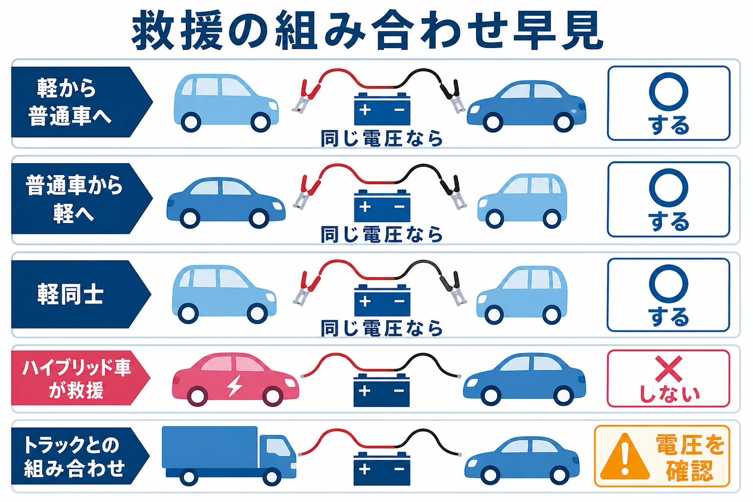救援する側とされる側の組み合わせごとに救援するかどうかを並べた図解